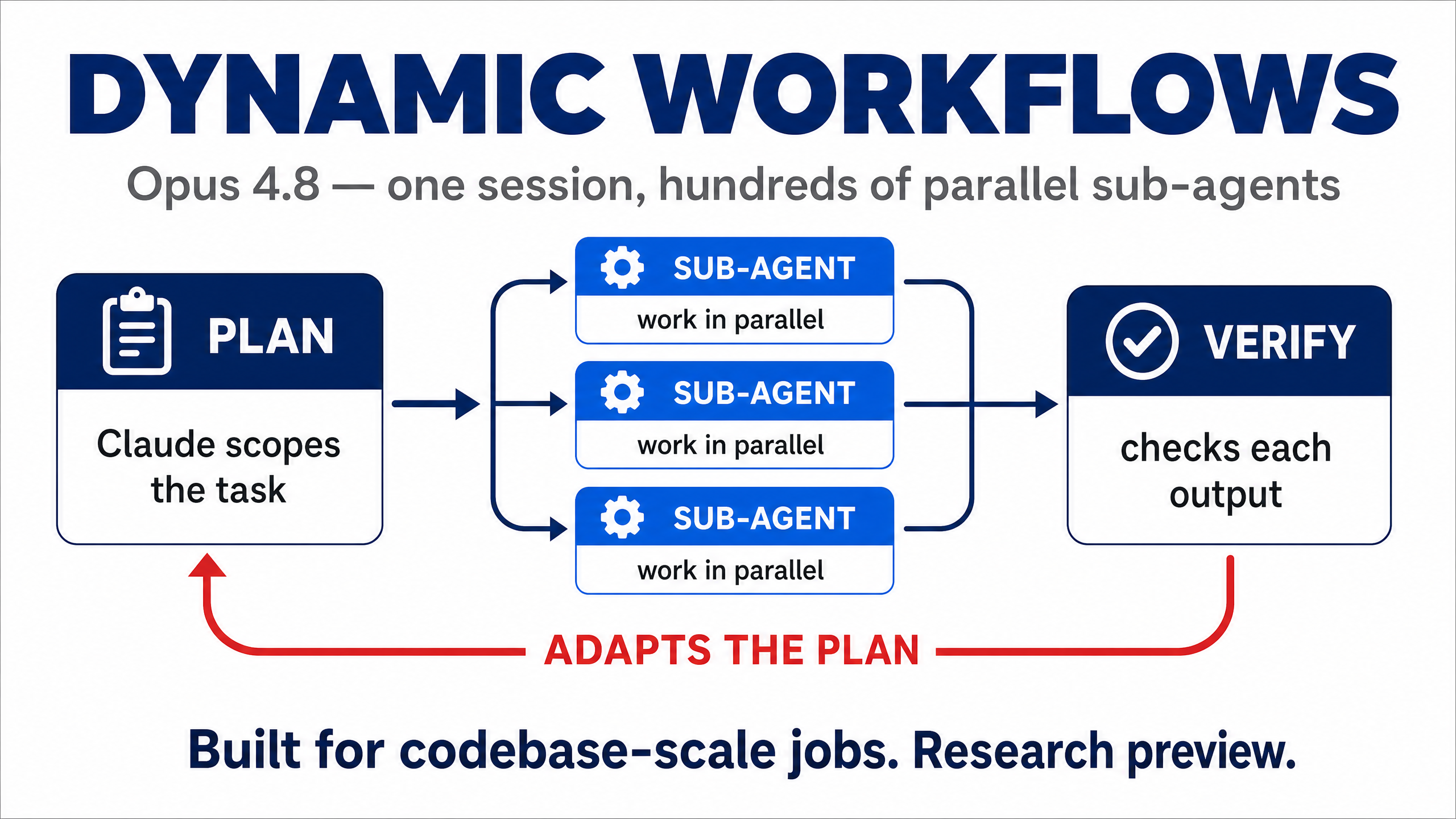 Dynamic workflows flow: Claude plans the task, fans out to hundreds of parallel sub-agents, verifies each output, and adapts the plan as findings come in