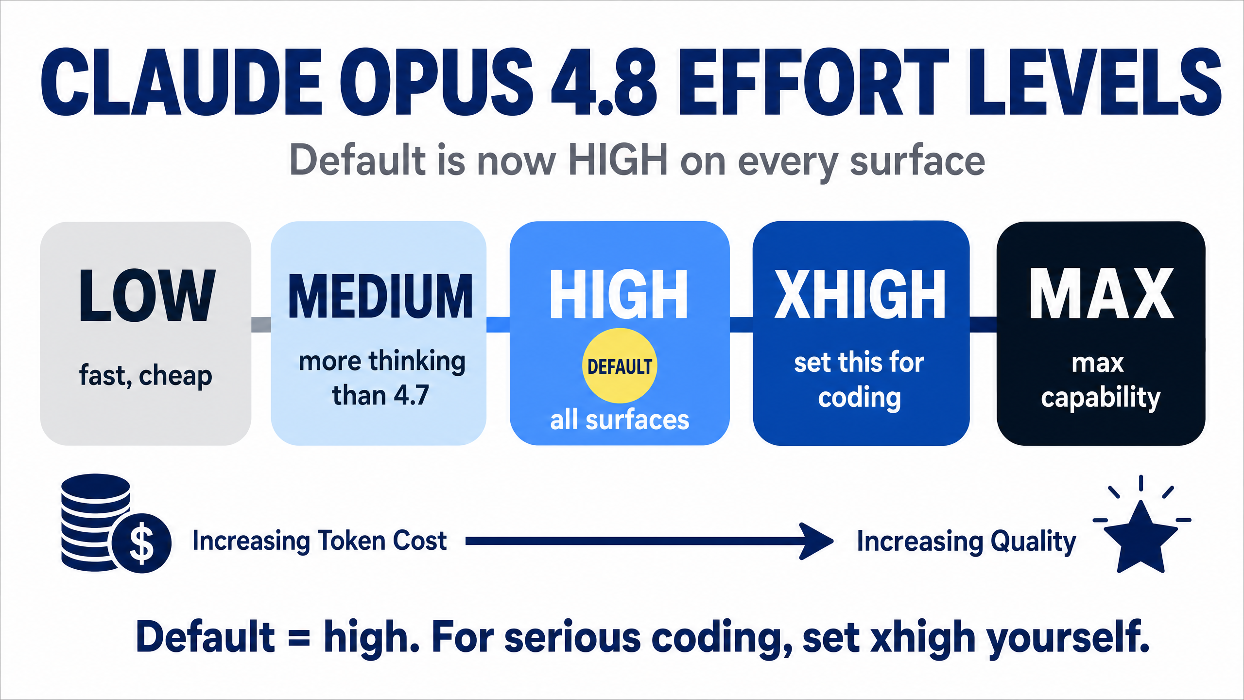Claude Opus 4.8 effort levels: low, medium (more thinking than 4.7), high (the default on all surfaces), xhigh (set this for coding), max; token cost and quality increase left to right