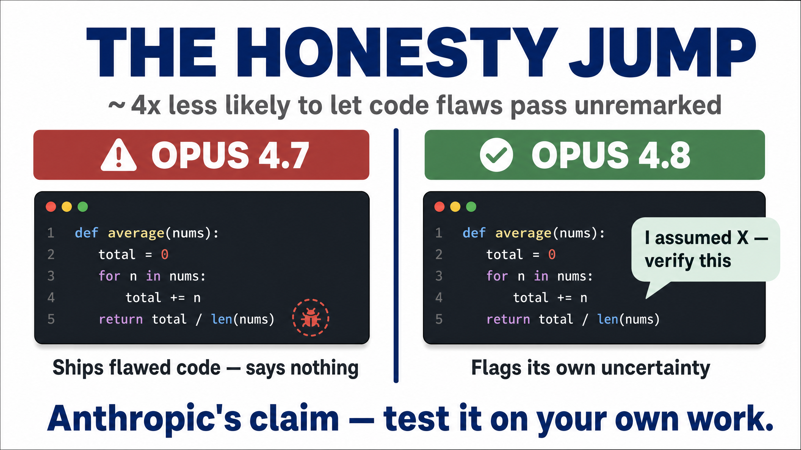 Honesty comparison: Opus 4.7 ships flawed code and says nothing; Opus 4.8 flags its own uncertainty with a note to verify assumptions