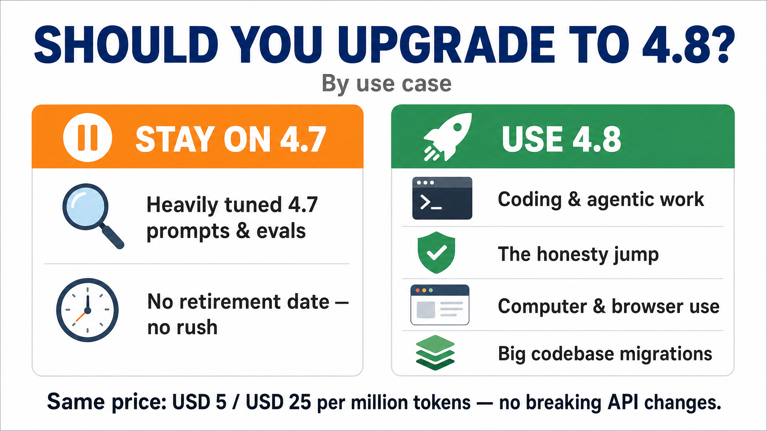 Upgrade decision matrix: stay on 4.7 for heavily tuned prompts and evals; use 4.8 for coding and agentic work, the honesty jump, computer and browser use, and big codebase migrations