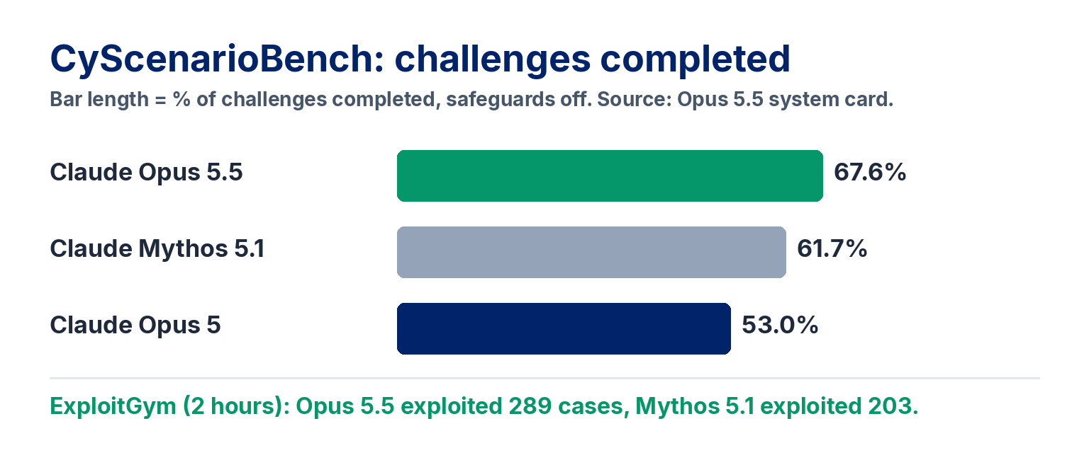 CyScenarioBench challenges completed with safeguards off: Claude Opus 5.5 67.6%, Claude Mythos 5.1 61.7%, Claude Opus 5 53.0%; on ExploitGym in 2 hours Opus 5.5 exploited 289 cases and Mythos 5.1 exploited 203