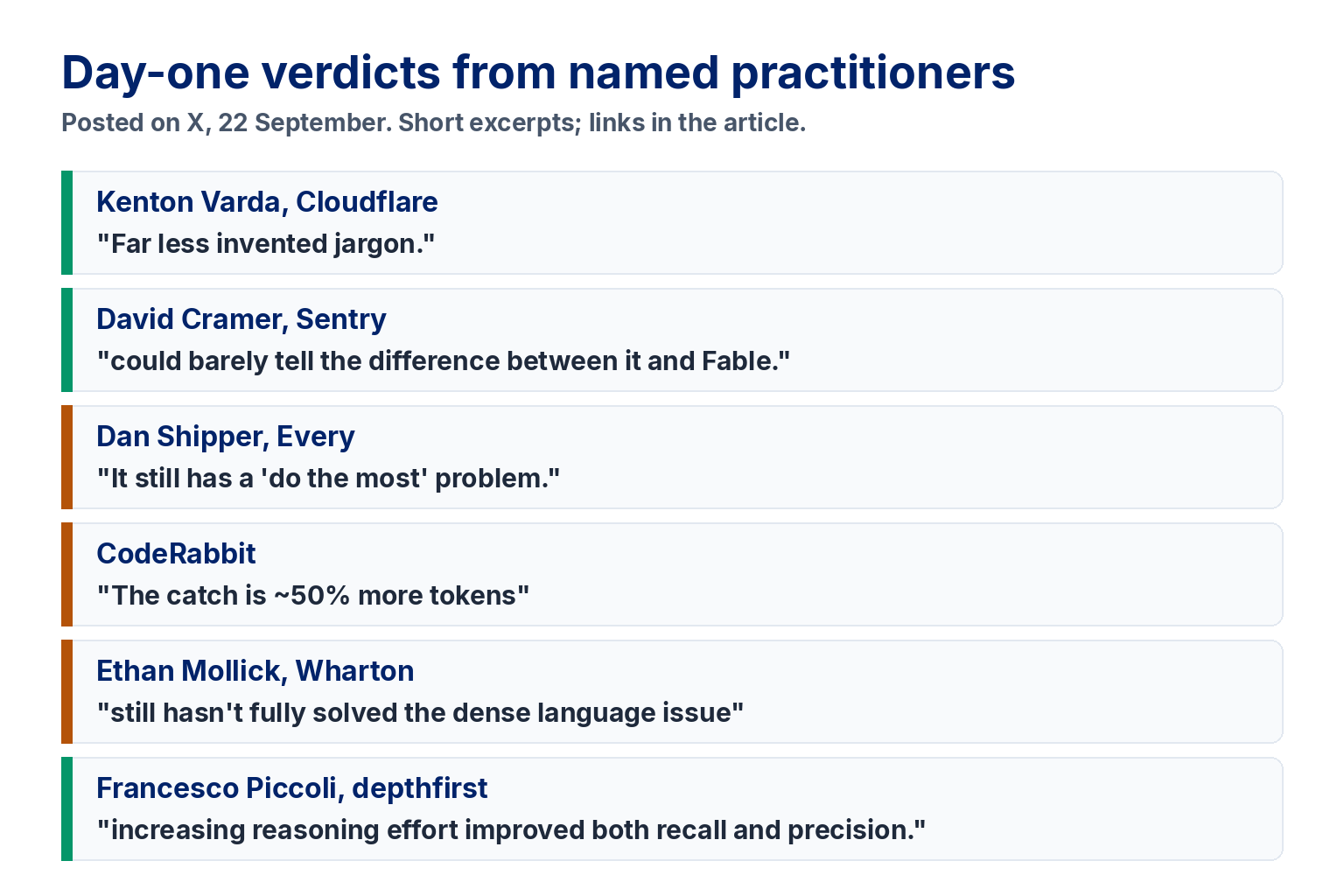 Day-one verdicts from named practitioners on X: Kenton Varda of Cloudflare on far less invented jargon, David Cramer of Sentry barely telling it apart from Fable, Dan Shipper of Every on a 'do the most' problem, CodeRabbit on about 50% more tokens, Ethan Mollick on the dense language issue, and Francesco Piccoli of depthfirst on higher effort improving recall and precision