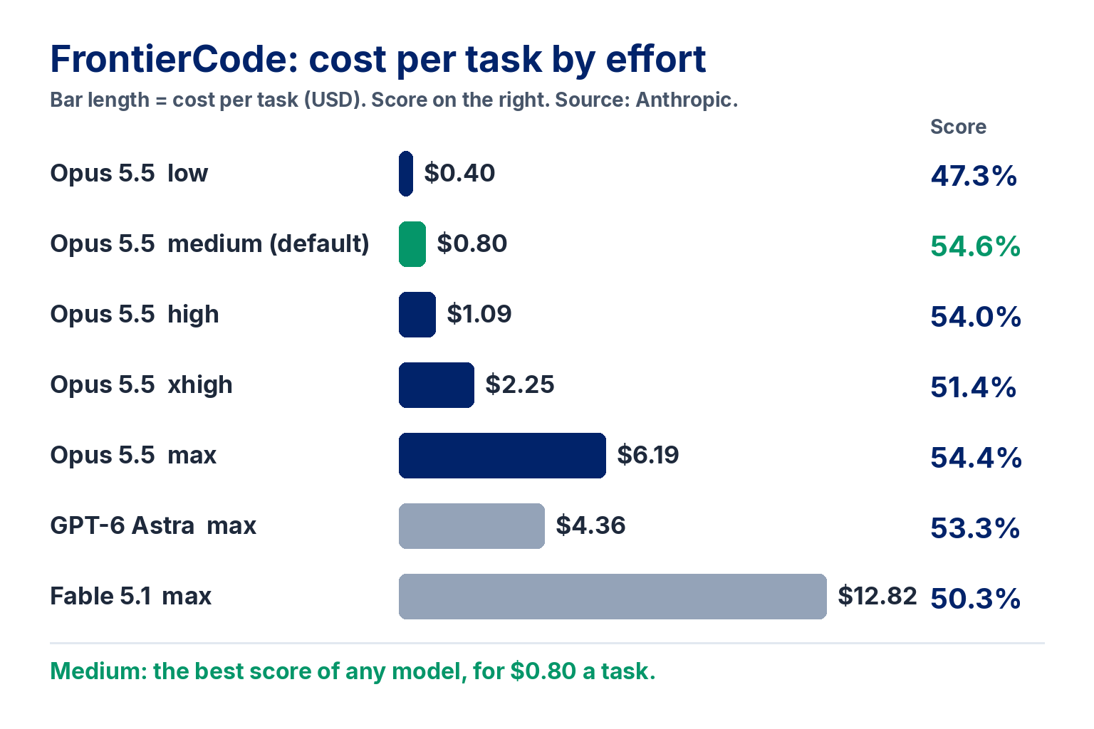 FrontierCode cost per task by effort: Opus 5.5 low 47.3% for $0.40, medium 54.6% for $0.80, high 54.0% for $1.09, xhigh 51.4% for $2.25, max 54.4% for $6.19; GPT-6 Astra max 53.3% for $4.36; Fable 5.1 max 50.3% for $12.82