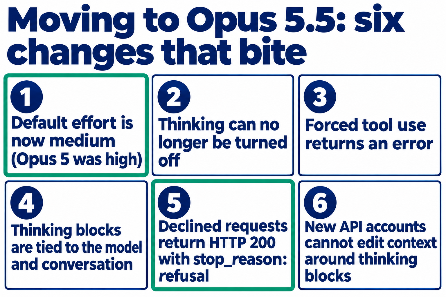 Six changes when moving to Opus 5.5: default effort is now medium, thinking can no longer be turned off, forced tool use returns an error, thinking blocks are tied to the model and conversation, declined requests return HTTP 200 with stop_reason refusal, and new API accounts cannot edit context around thinking blocks