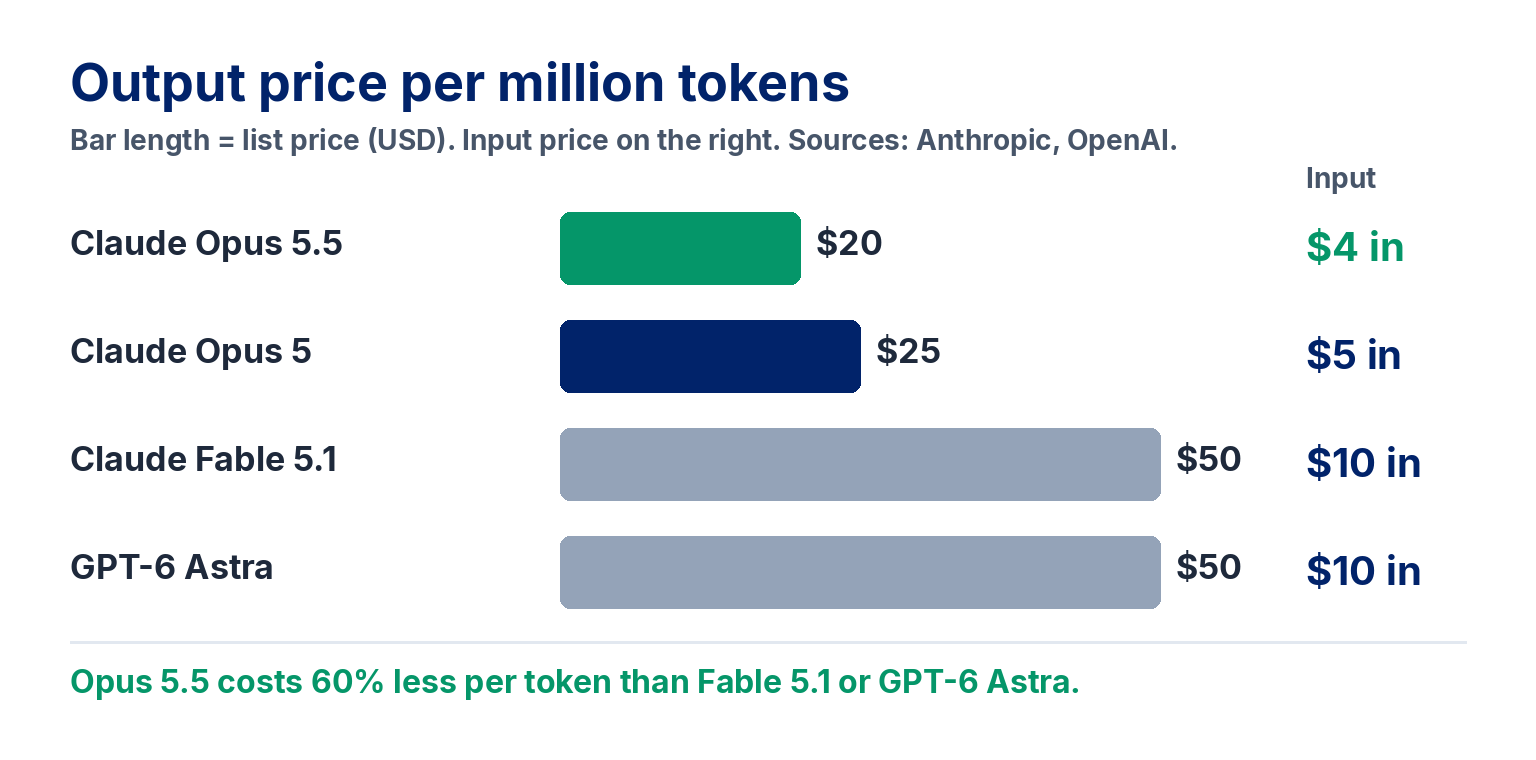Output price per million tokens: Claude Opus 5.5 $20 ($4 input), Claude Opus 5 $25 ($5 input), Claude Fable 5.1 $50 ($10 input), GPT-6 Astra $50 ($10 input)