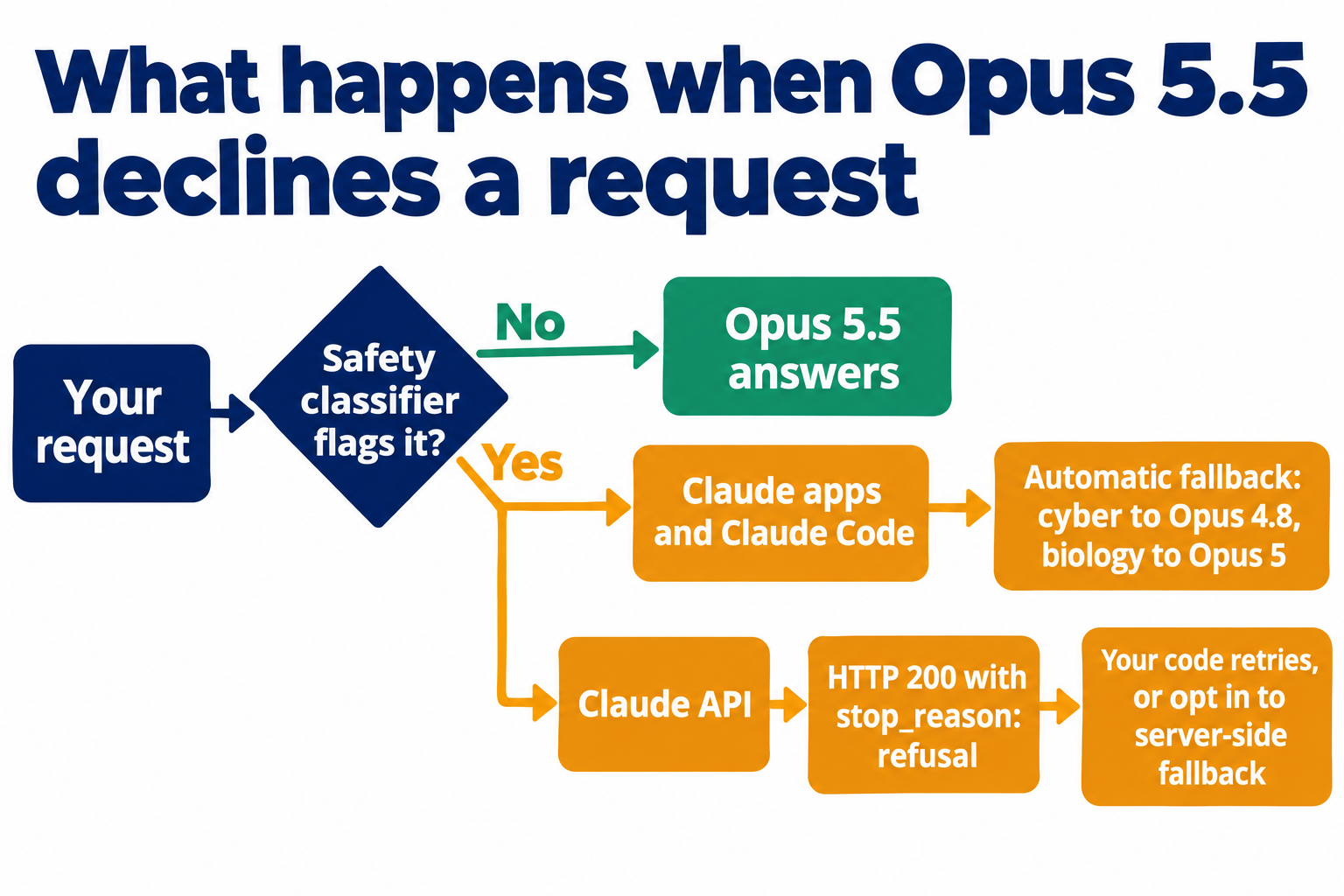What happens when Opus 5.5 declines a request: if the safety classifier doesn't flag it, Opus 5.5 answers; if it does, Claude apps and Claude Code fall back automatically (cyber to Opus 4.8, biology to Opus 5), while the Claude API returns HTTP 200 with stop_reason refusal and your code retries or opts in to server-side fallback