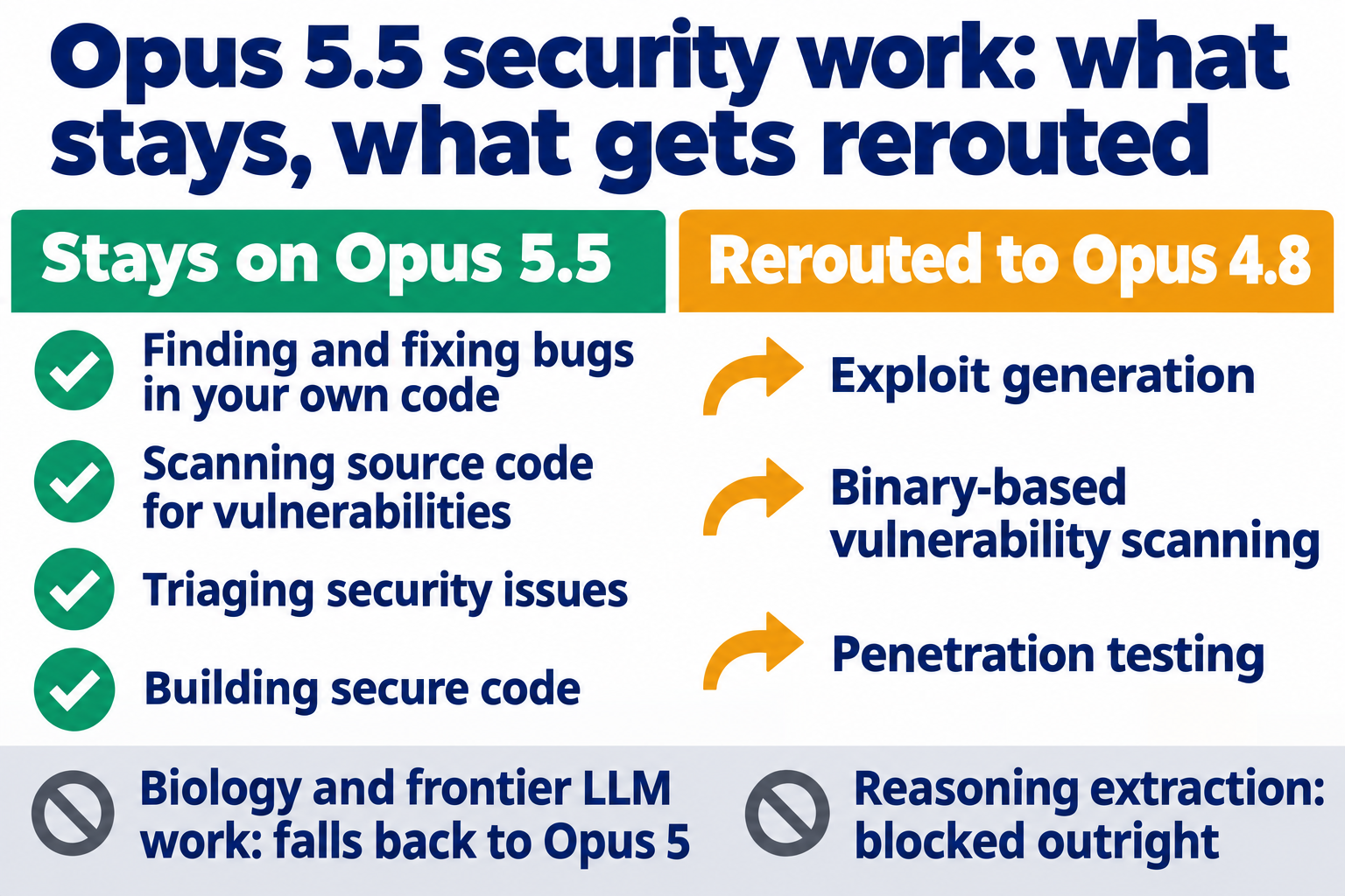 Opus 5.5 security work: finding and fixing bugs in your own code, scanning source code for vulnerabilities, triaging security issues and building secure code stay on Opus 5.5; exploit generation, binary-based vulnerability scanning and penetration testing are rerouted to Opus 4.8; biology and frontier LLM work falls back to Opus 5; reasoning extraction is blocked outright