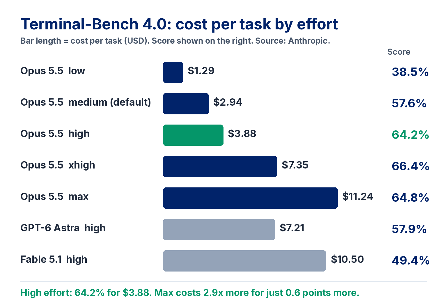 Terminal-Bench 4.0 cost per task by effort: Opus 5.5 low 38.5% for $1.29, medium 57.6% for $2.94, high 64.2% for $3.88, xhigh 66.4% for $7.35, max 64.8% for $11.24; GPT-6 Astra high 57.9% for $7.21; Fable 5.1 high 49.4% for $10.50