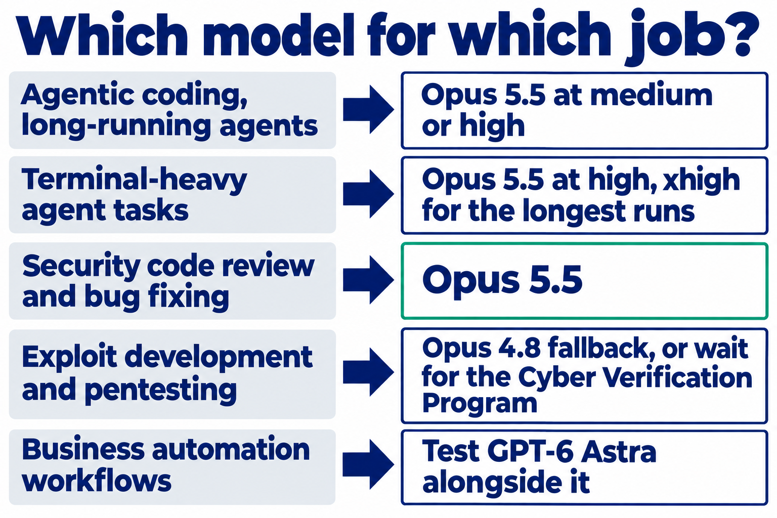 Which model for which job: agentic coding and long-running agents on Opus 5.5 at medium or high; terminal-heavy agent tasks on Opus 5.5 at high, xhigh for the longest runs; security code review and bug fixing on Opus 5.5; exploit development and pentesting on the Opus 4.8 fallback or wait for the Cyber Verification Program; business automation workflows, test GPT-6 Astra alongside it