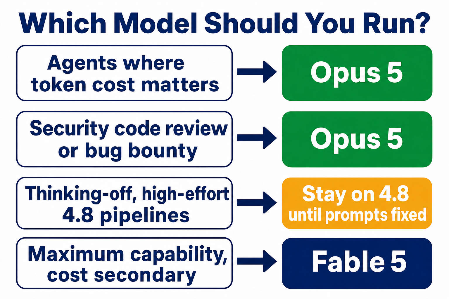 Claude Opus 5 upgrade decision flow: agentic and security workloads move to Opus 5; thinking-off high-effort pipelines stay on 4.8 until prompts are fixed; maximum-capability work stays on Fable 5