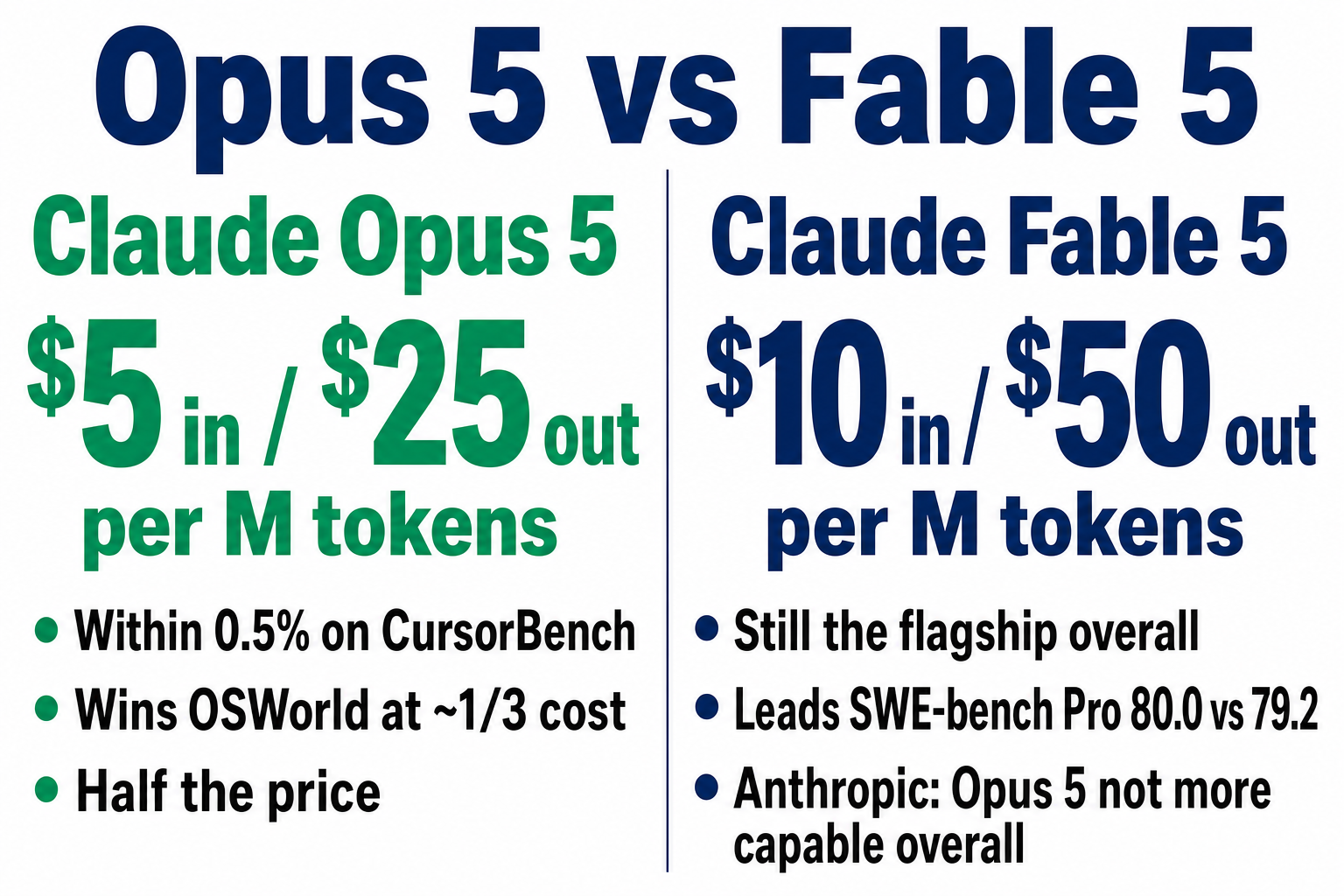 Opus 5 vs Fable 5: the smaller model comes within 0.5% of Fable 5's peak CursorBench score at half the cost, beats it on OSWorld 2.0 at a third of the cost, but trails on SWE-bench Pro