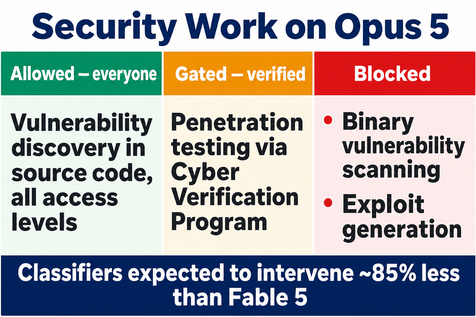 Claude Opus 5 security work access grid: source-code vulnerability discovery permitted at all levels; binary vulnerability scanning and exploit generation blocked; pentesting blocked by default but available via the Cyber Verification Program