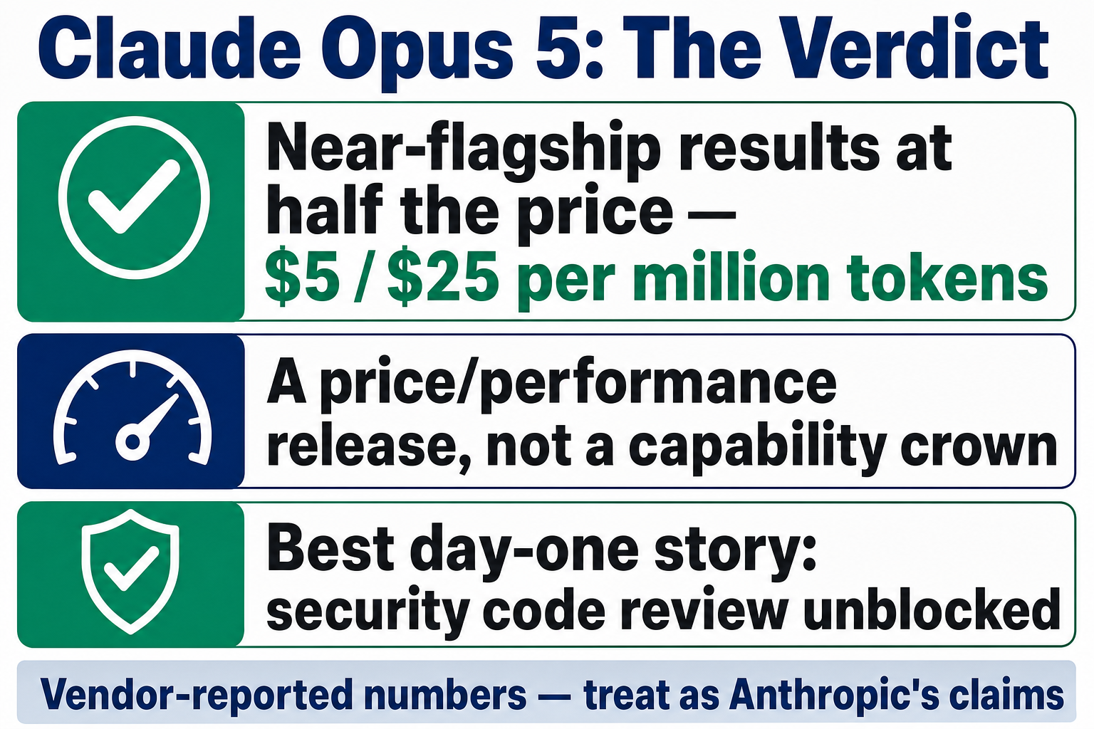 Claude Opus 5 verdict: a price/performance release, not a capability crown — best day-one story is for security work