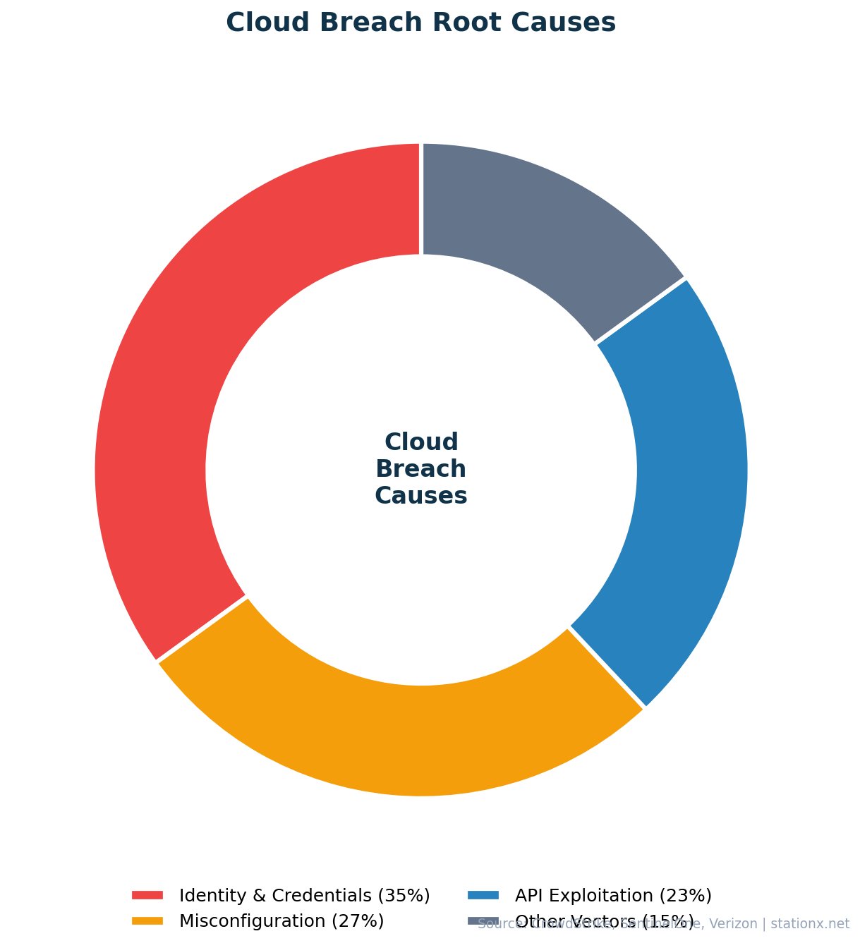 Donut chart showing cloud breach root causes: identity and credentials 35%, misconfiguration 27%, API exploitation 23%, other vectors 15%