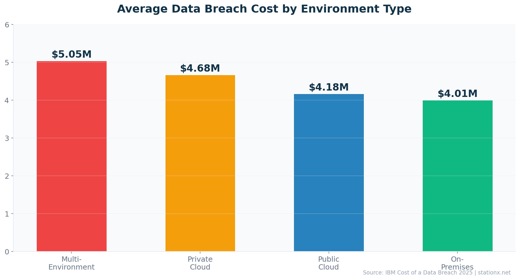 Grouped bar chart comparing data breach costs: multi-environment $5.05M, private cloud $4.68M, public cloud $4.18M, on-premises $4.01M