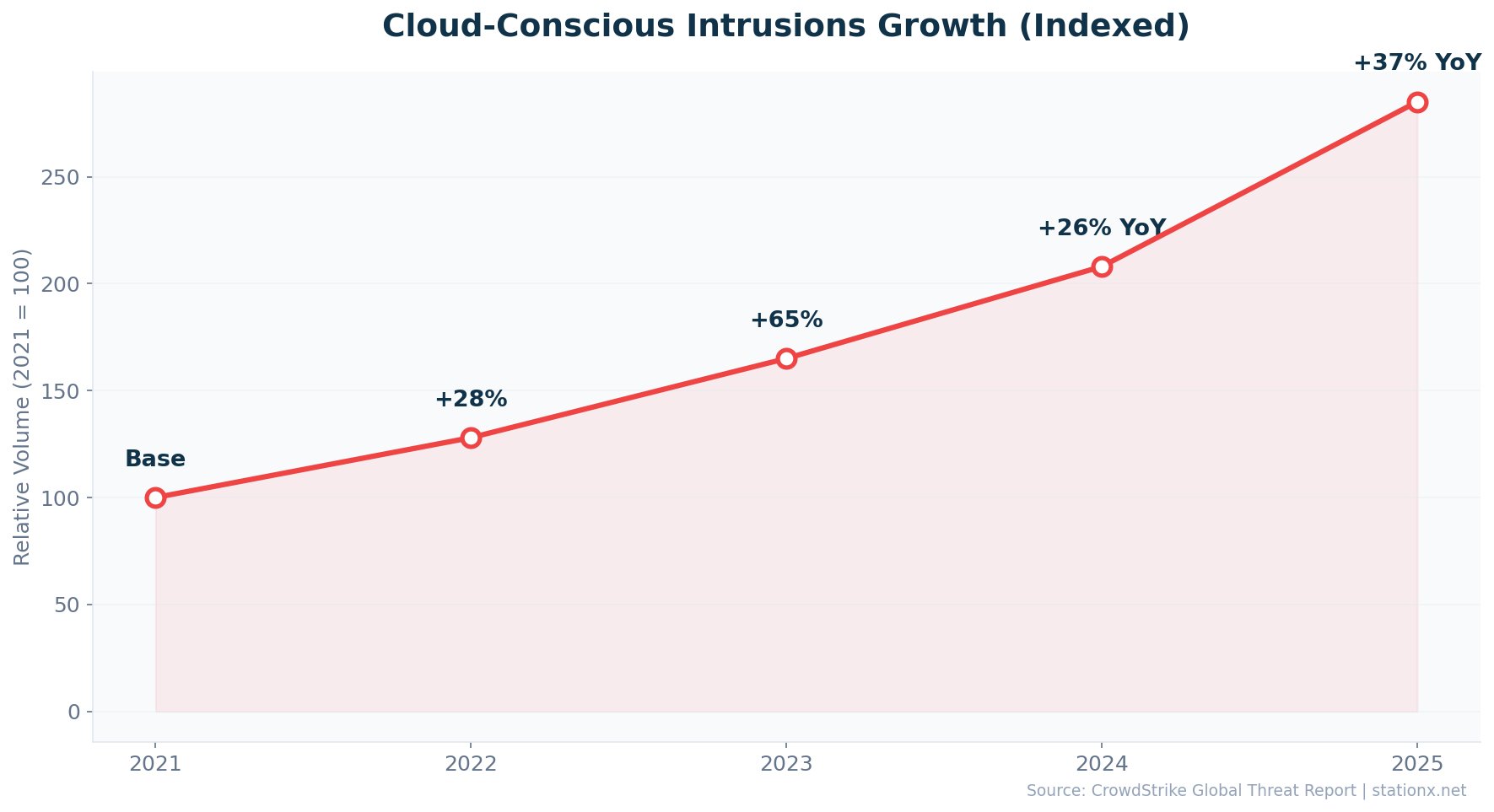 Trend line showing cloud-conscious intrusions growing from base index in 2021 to 285 in 2025, with 26% YoY growth in 2024 and 37% YoY in 2025