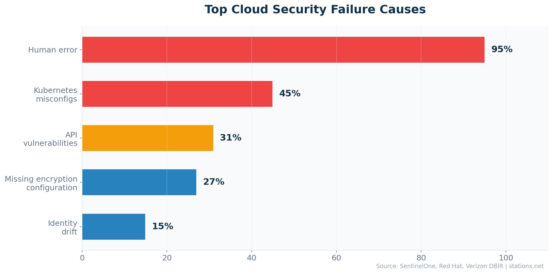 Horizontal bar chart showing top cloud security failure causes: human error 95%, Kubernetes misconfigs 45%, API vulnerabilities 31%, missing encryption 27%, identity drift 15%