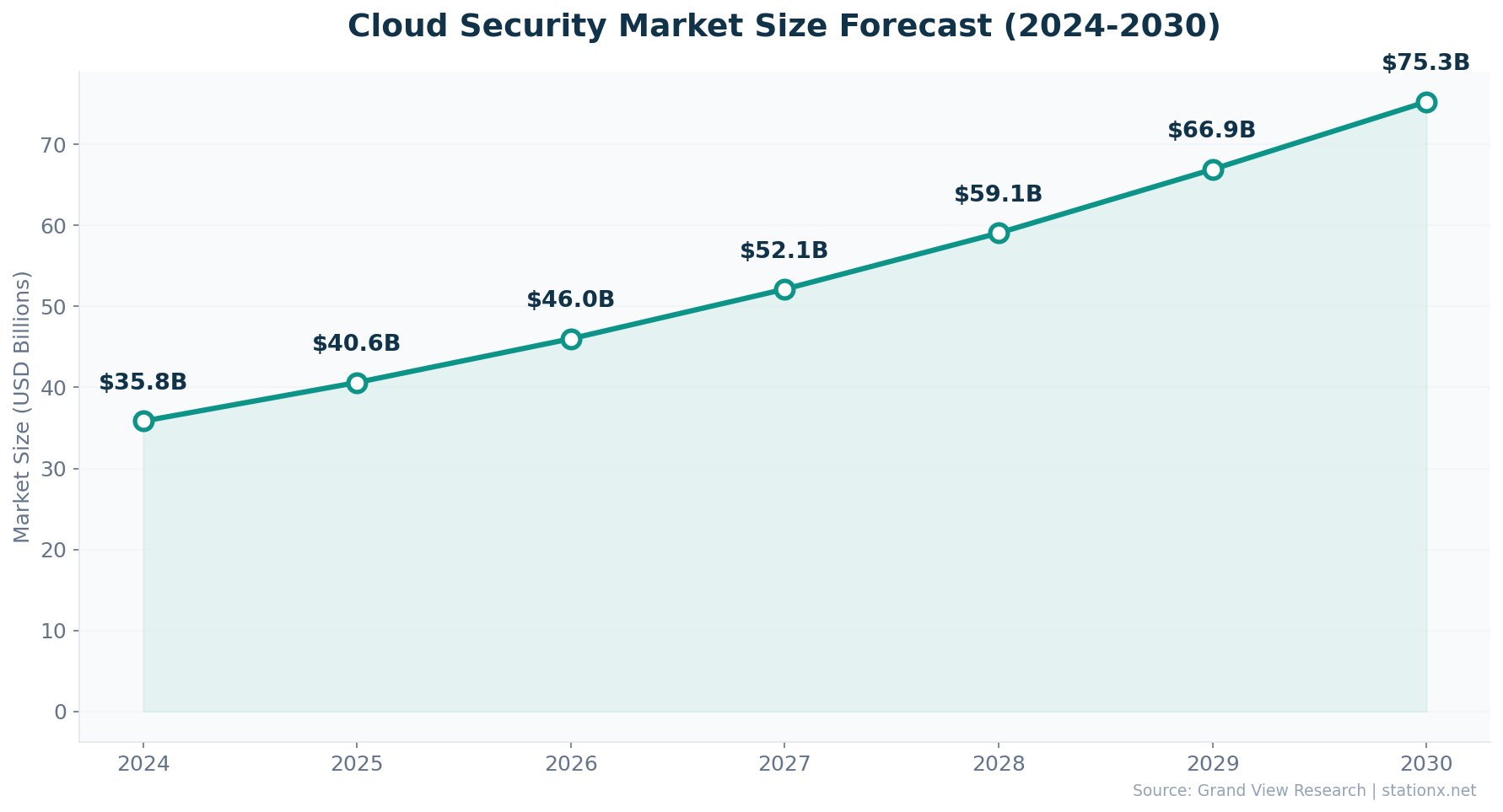 Trend line chart showing cloud security market growth from $35.84B in 2024 to $75.26B in 2030 at 13.3% CAGR