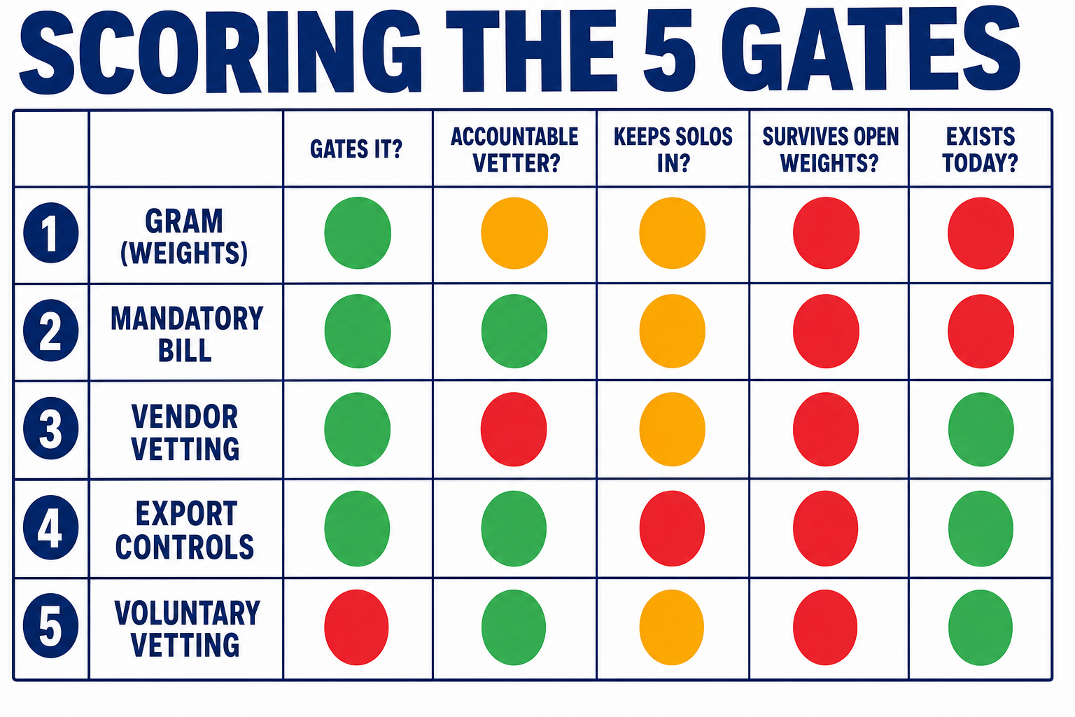 Scorecard ranking the 5 gates on 5 criteria: GRAM ranks first but fails on surviving open weights and doesn't exist in production; voluntary vetting ranks last, failing to gate the capability at all; export controls rank fourth because they lock out solo practitioners