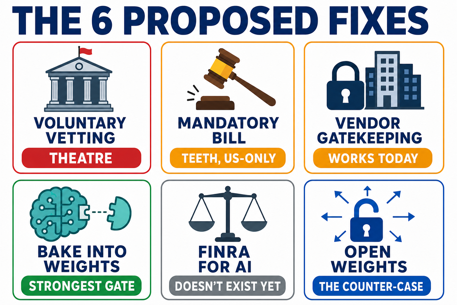 The 6 proposed fixes for AI's dual-use problem at a glance, each with a verdict badge: voluntary vetting (theatre), mandatory bill (teeth, US-only), vendor gatekeeping (works today), bake into weights (strongest gate), FINRA for AI (doesn't exist yet), open weights (the counter-case)
