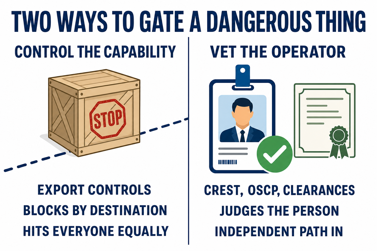 Two ways to gate a dangerous thing: control the capability (export controls, blocks by destination, hits everyone equally) versus vet the operator (CREST, OSCP, clearances — judges the person, independent path in)