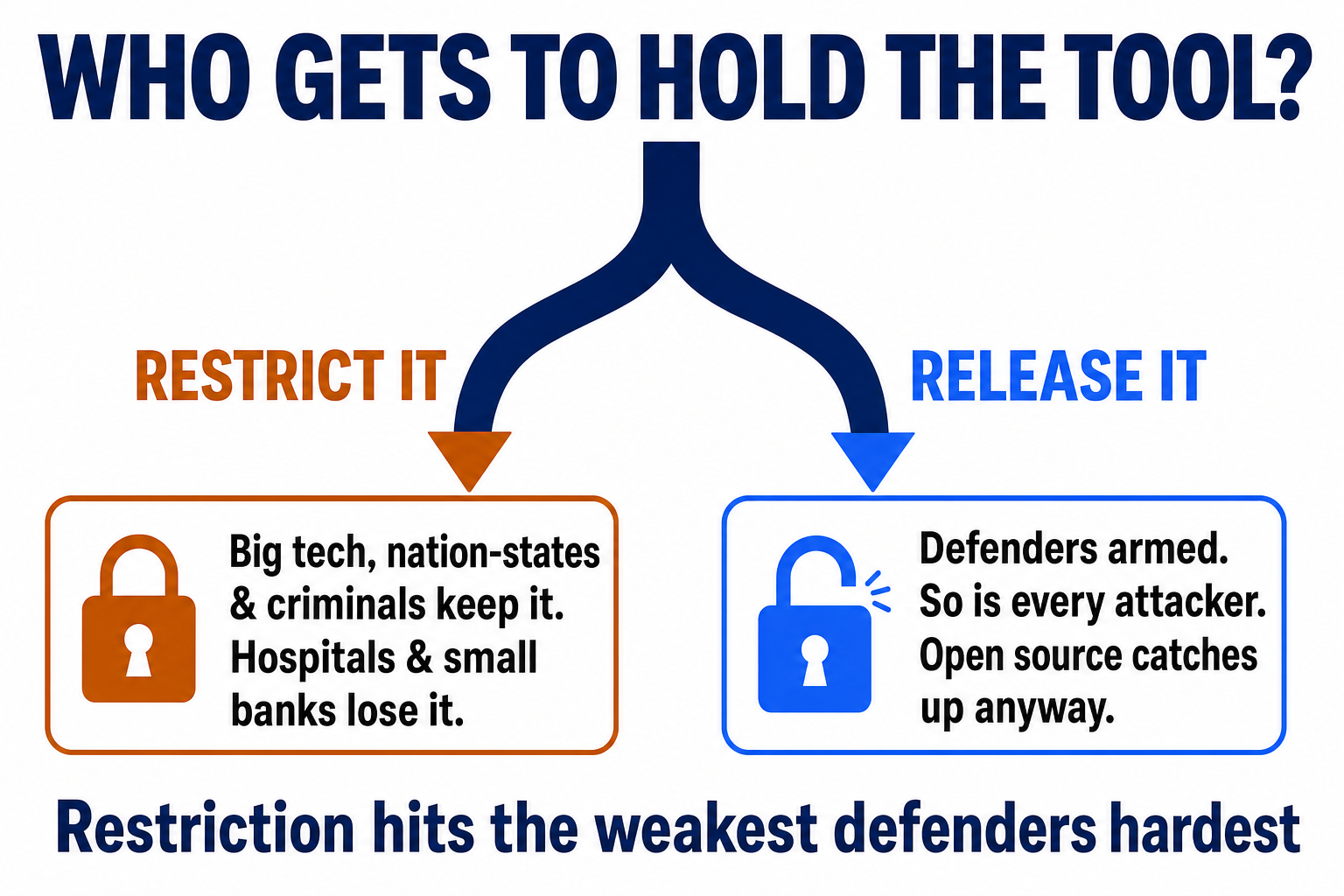 A decision fork: restrict the tool (big tech, nation-states and criminals keep it, hospitals and small banks lose it) versus release it (defenders armed, but so is every attacker, and open source catches up anyway). Restriction hits the weakest defenders hardest.