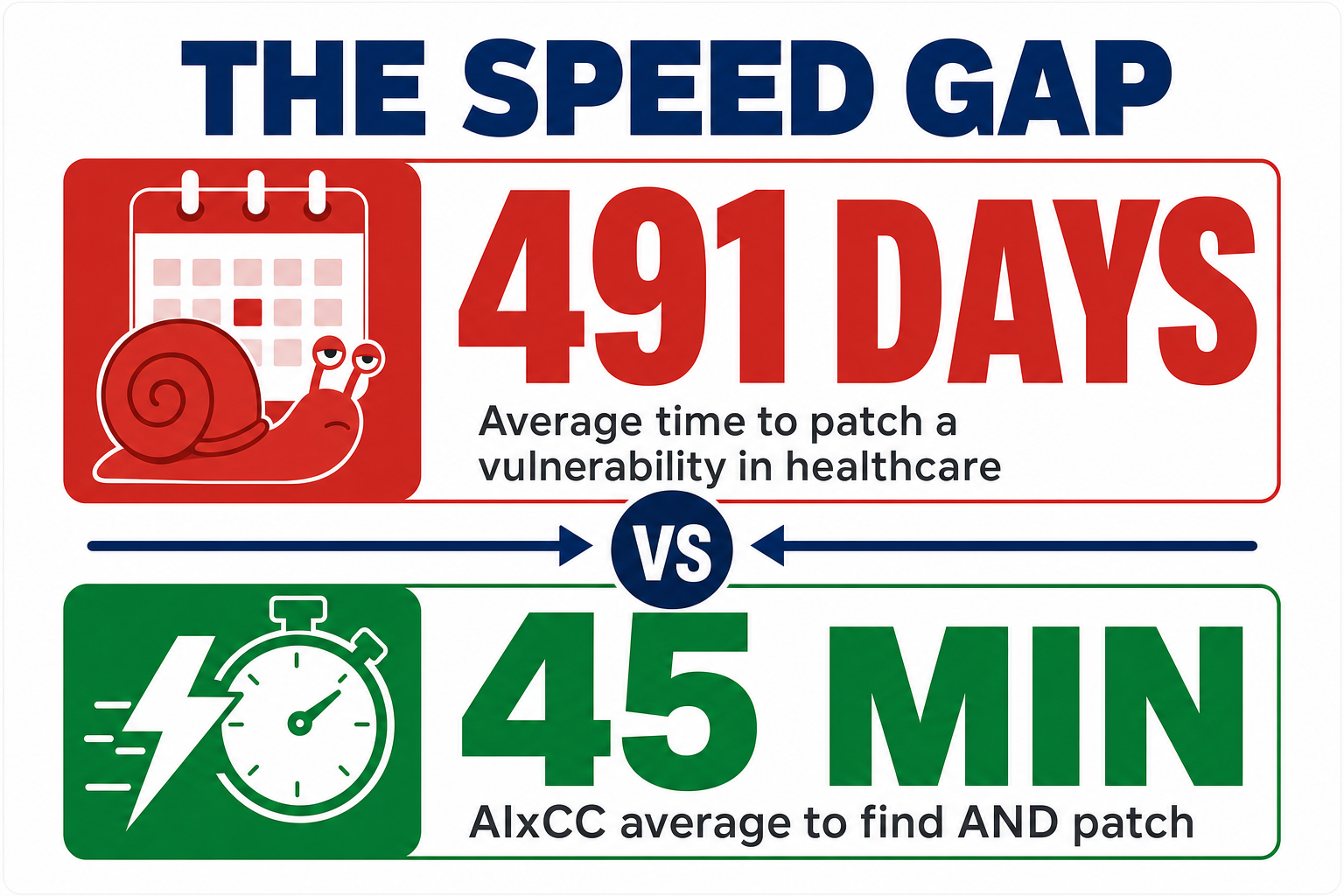 The speed gap: 491 days average to patch a vulnerability in healthcare versus 45 minutes average for AIxCC systems to find and patch