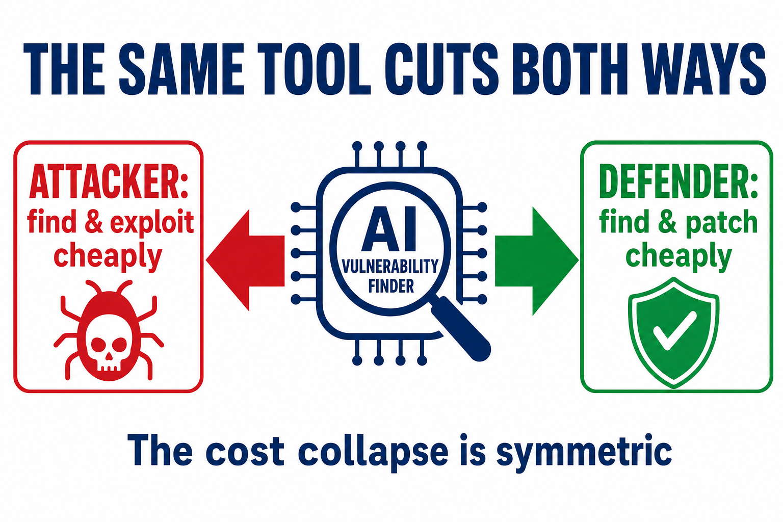 Diagram showing a single AI vulnerability finder in the centre, with one arrow pointing to an attacker (find and exploit cheaply) and another to a defender (find and patch cheaply) — the cost collapse is symmetric