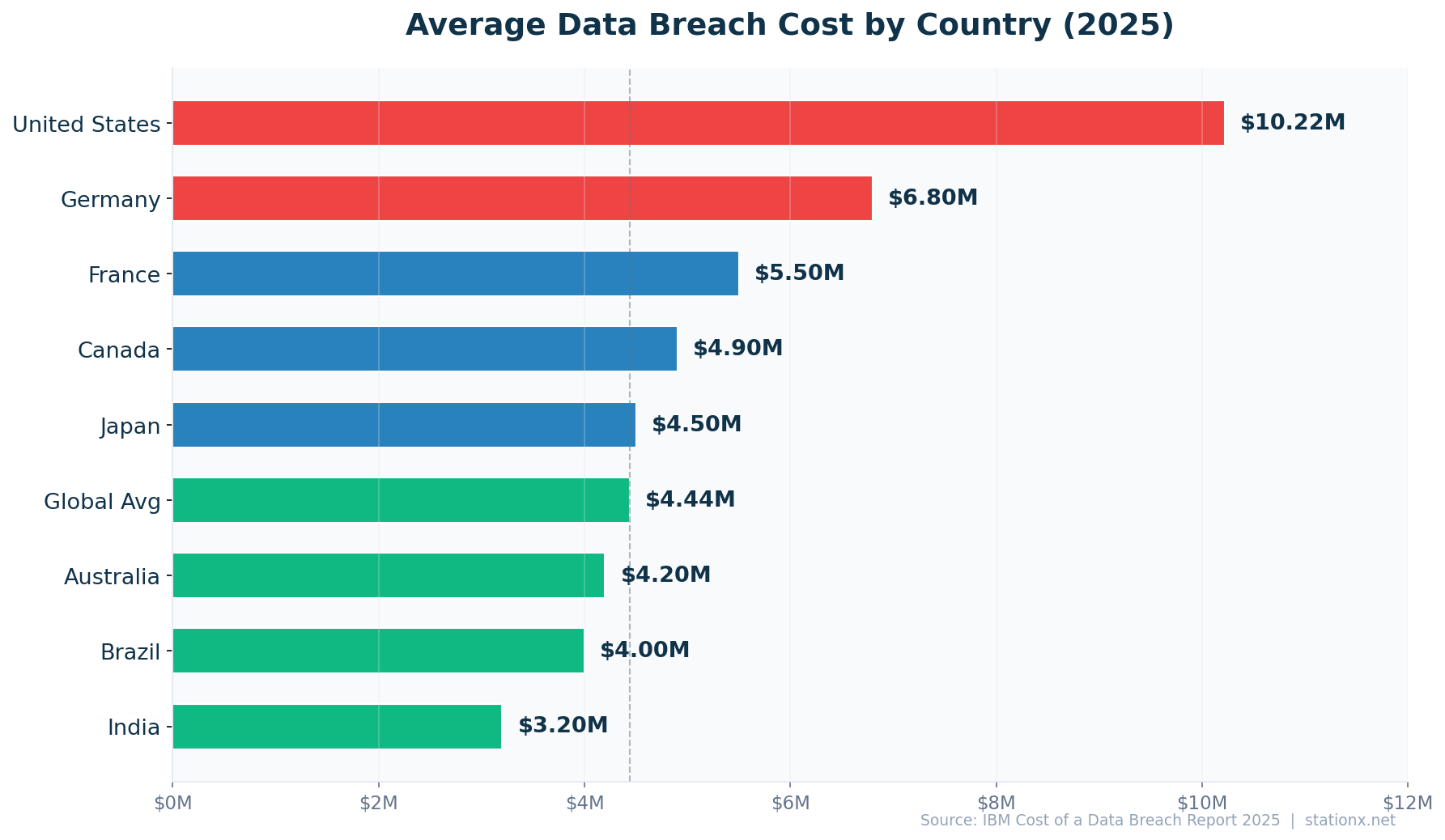 Horizontal bar chart ranking data breach costs by country: US $10.22M, Germany $6.8M, France $5.5M, Canada $4.9M, Japan $4.5M, Global Average $4.44M, Australia $4.2M, Brazil $4.0M, India $3.2M