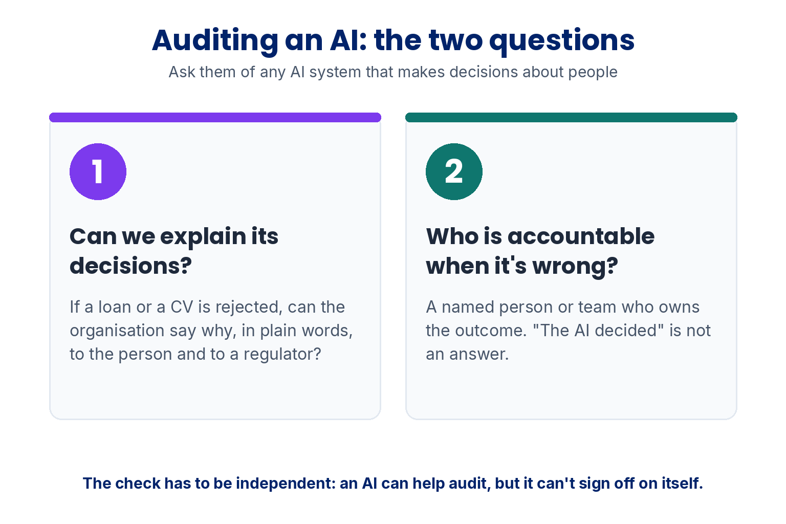 Auditing an AI, the two questions: can we explain its decisions, and who is accountable when it is wrong? The check has to be independent: an AI can help audit, but it cannot sign off on itself