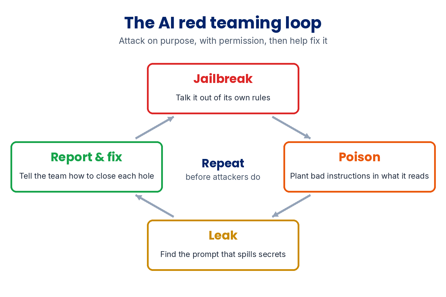 The AI red teaming loop: jailbreak, talking it out of its own rules; poison, planting bad instructions in what it reads; leak, finding the prompt that spills secrets; report and fix, telling the team how to close each hole; then repeat before attackers do