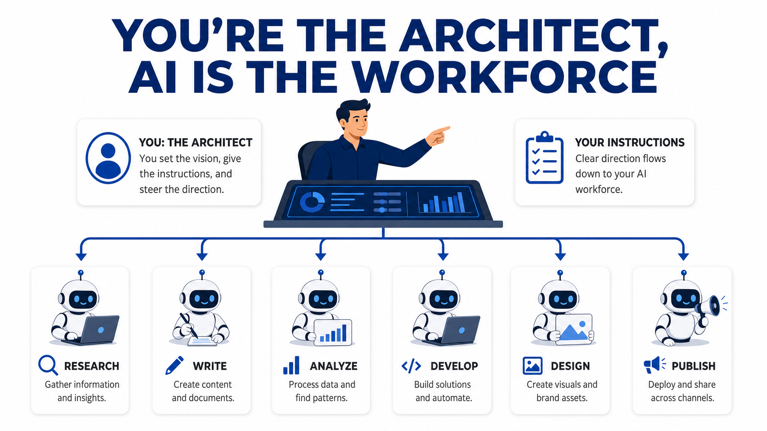 You're the architect, AI is the workforce: a person sets the vision and instructions, and AI agents carry out research, writing, analysis, development, design and publishing