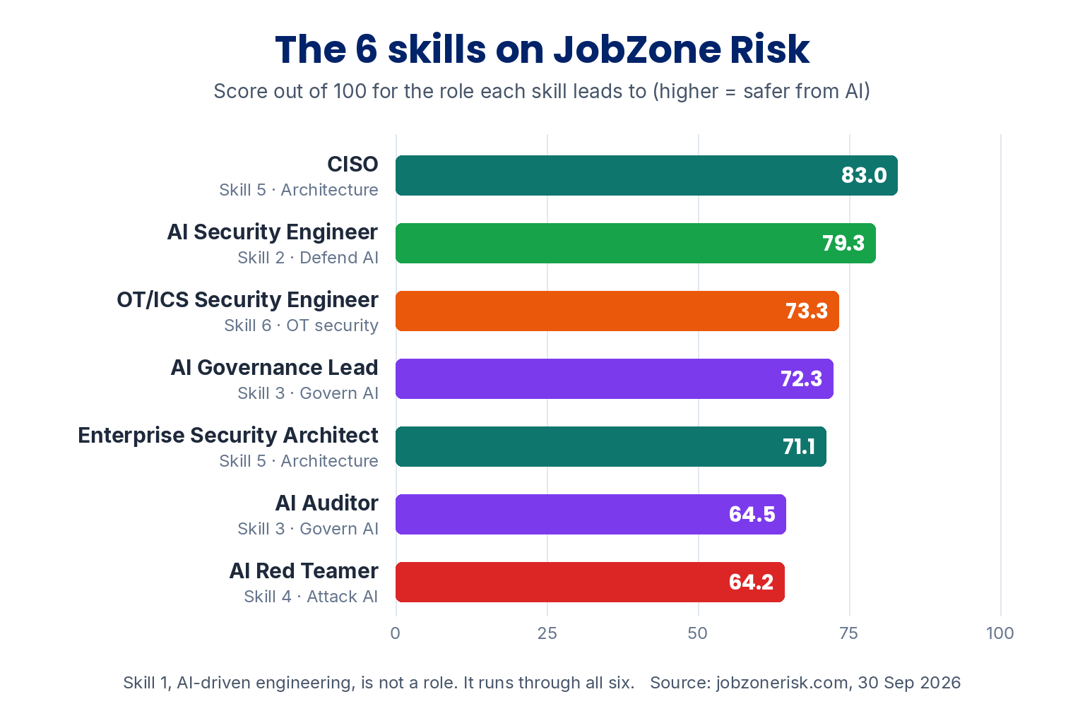 The 6 skills on JobZone Risk, score out of 100 for the role each skill leads to: CISO 83.0 and Enterprise Security Architect 71.1 for skill 5 architecture, AI Security Engineer 79.3 for skill 2, OT/ICS Security Engineer 73.3 for skill 6, AI Governance Lead 72.3 and AI Auditor 64.5 for skill 3, AI Red Teamer 64.2 for skill 4. Skill 1, AI-driven engineering, runs through all six