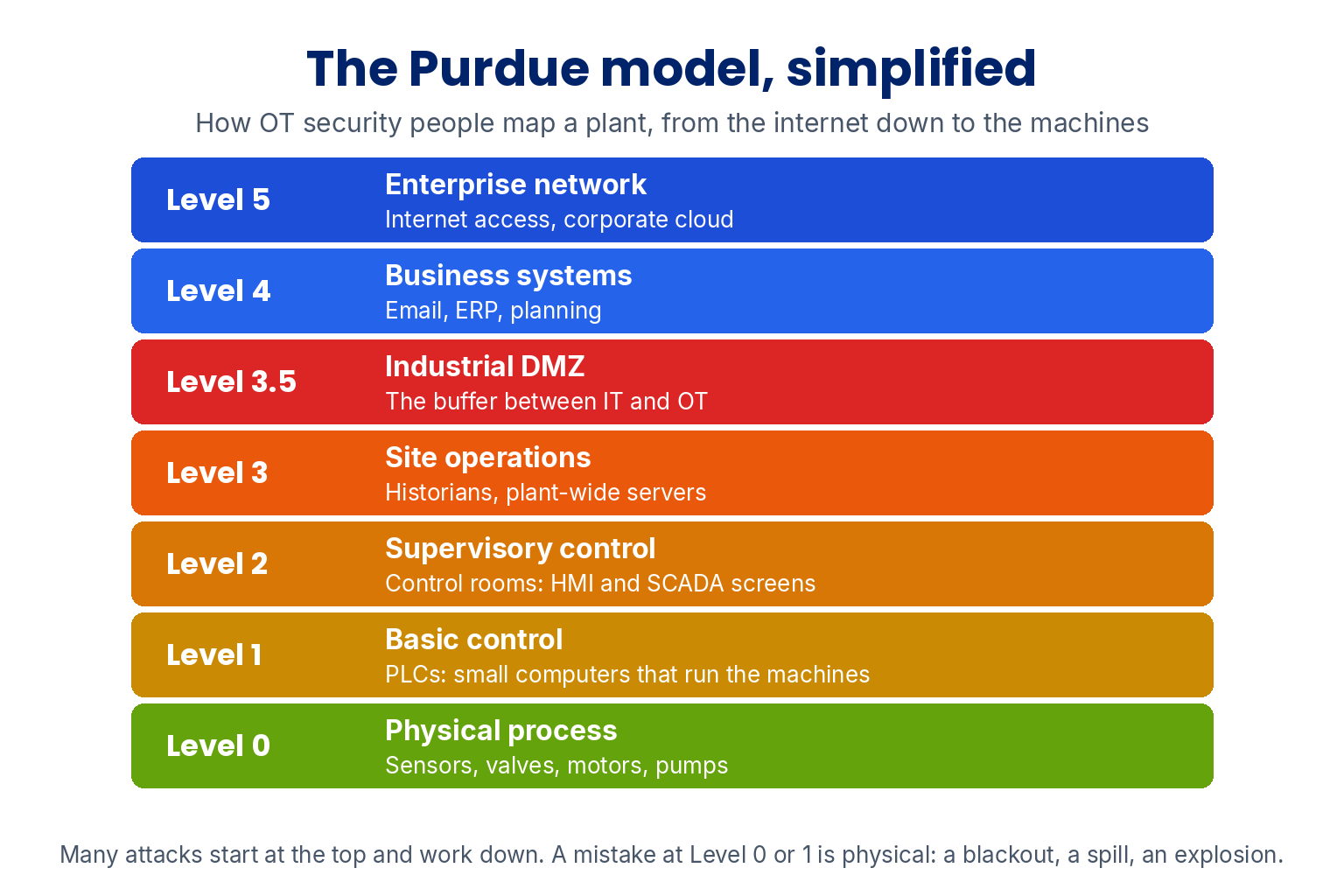 The Purdue model, simplified: Level 5 enterprise network, Level 4 business systems, Level 3.5 industrial DMZ as the buffer between IT and OT, Level 3 site operations, Level 2 supervisory control with HMI and SCADA screens, Level 1 basic control with PLCs, and Level 0 the physical process of sensors, valves, motors and pumps
