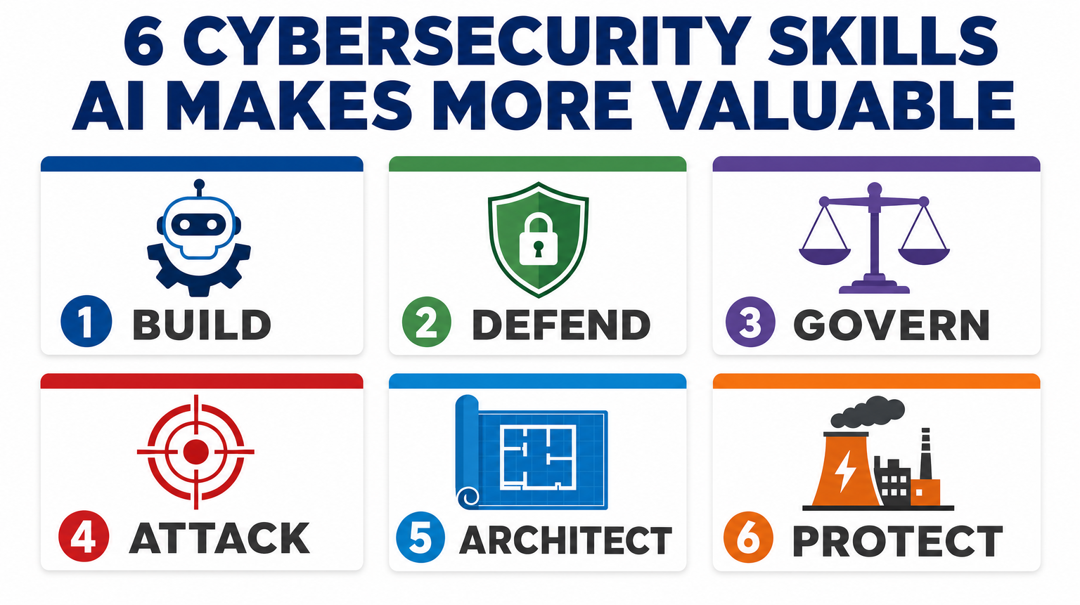 6 cybersecurity skills AI makes more valuable: 1 build, 2 defend, 3 govern, 4 attack, 5 architect, 6 protect