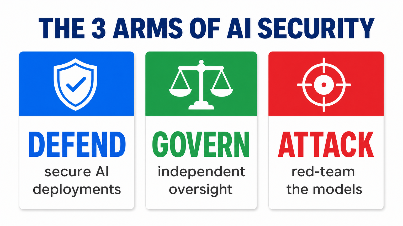 The 3 arms of AI security: defend, which means securing AI deployments; govern, which means independent oversight; and attack, which means red-teaming the models