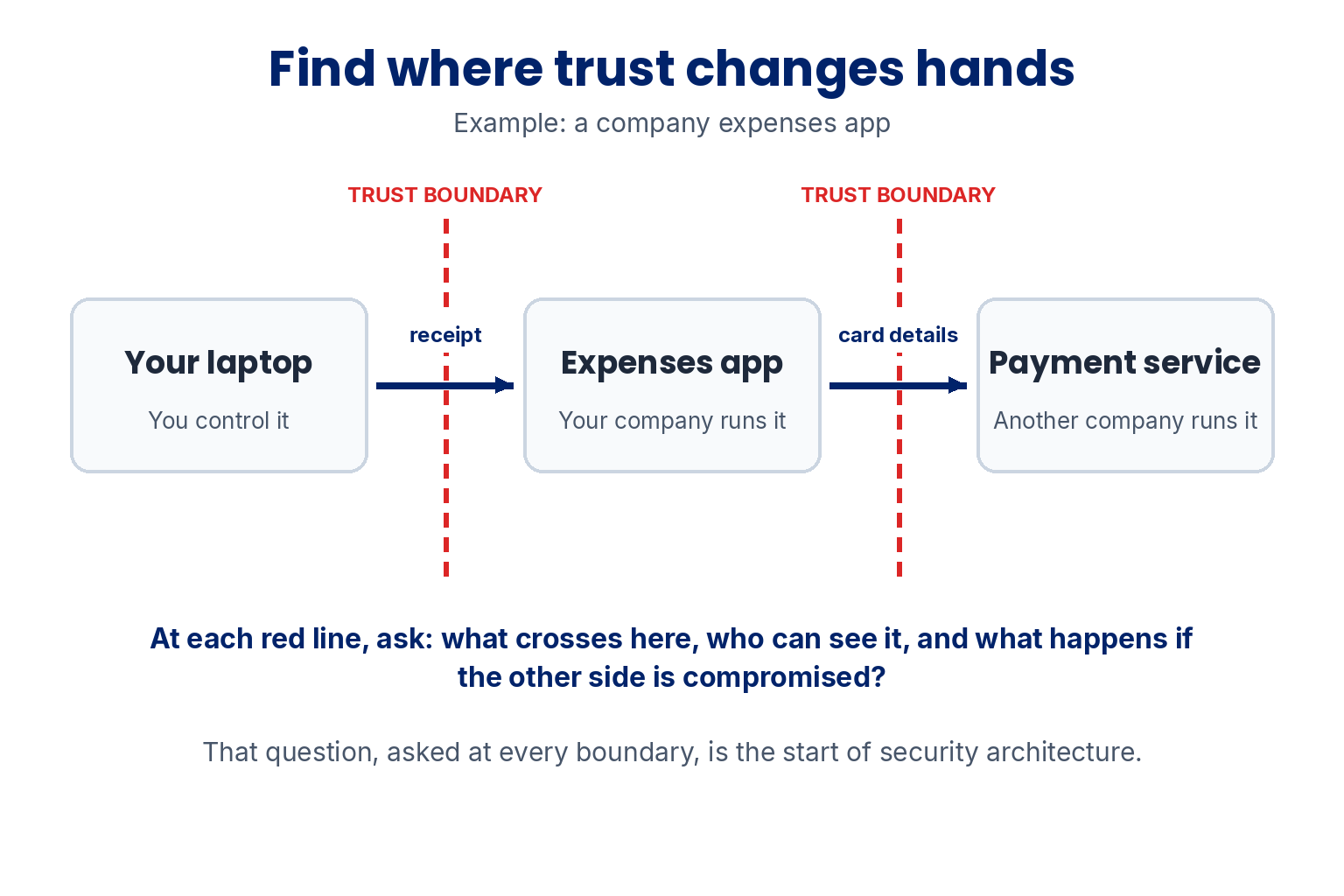 Find where trust changes hands, using a company expenses app: a receipt crosses a trust boundary from your laptop to the expenses app, and card details cross another from the expenses app to a payment service run by another company. At each boundary ask what crosses, who can see it, and what happens if the other side is compromised