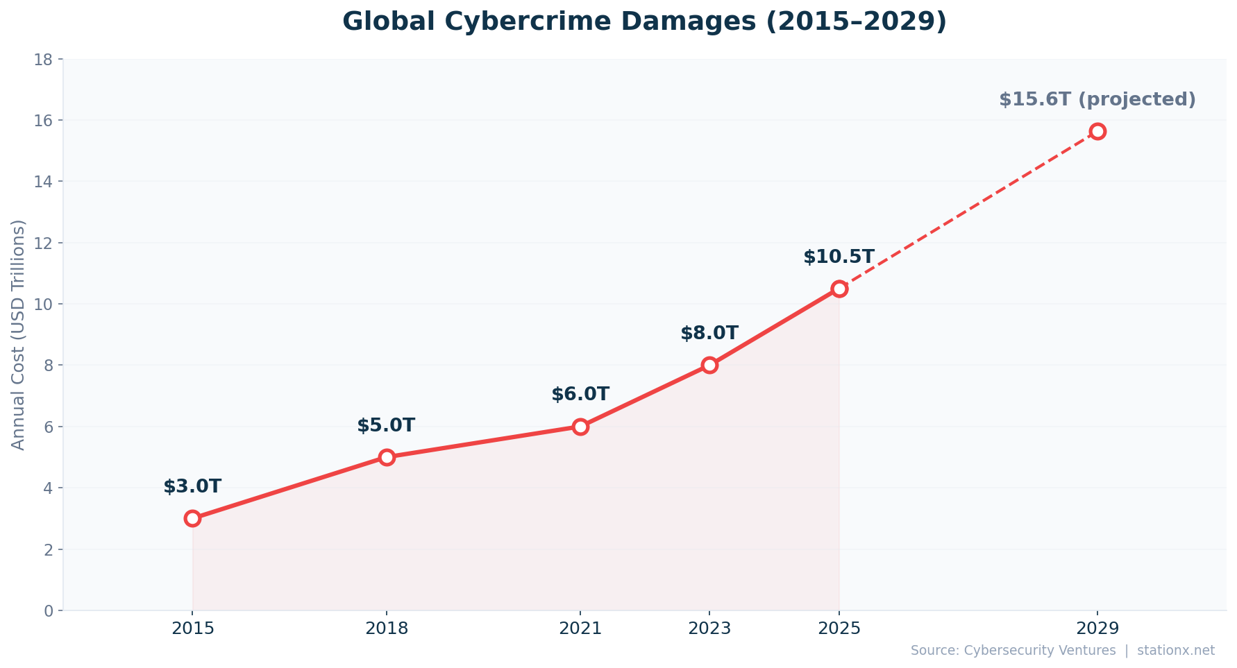 Line chart showing global cybercrime damages rising from $3T in 2015 to $10.5T in 2025, projected to reach $15.6T by 2029