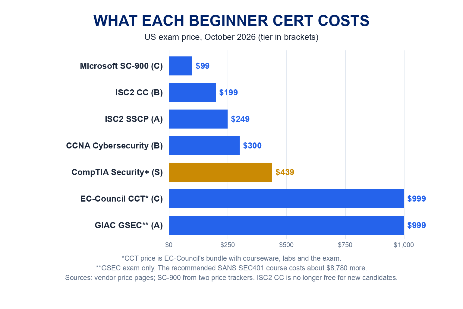What each beginner cert costs, US exam price in October 2026, drawn to scale: Microsoft SC-900 99 dollars, ISC2 CC 199 dollars, ISC2 SSCP 249 dollars, CCNA Cybersecurity 300 dollars, CompTIA Security+ 439 dollars, EC-Council CCT 999 dollars as a bundle with courseware and labs, and GIAC GSEC 999 dollars for the exam only, with the SANS SEC401 course costing about 8,780 dollars more
