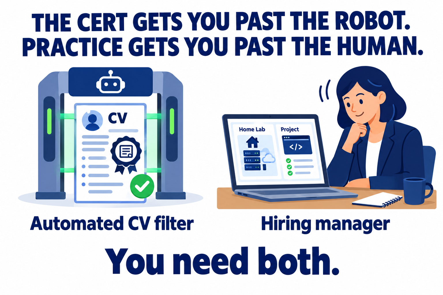 The cert gets you past the robot, practice gets you past the human: a CV with a certificate passes an automated CV filter, and a hiring manager looks at a home lab and project. You need both