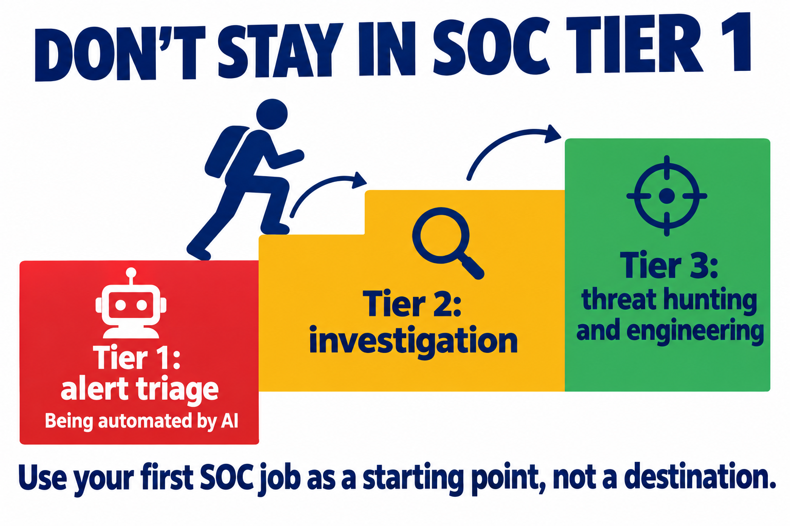 Don't stay in SOC tier 1: tier 1 alert triage is being automated by AI, tier 2 is investigation and tier 3 is threat hunting and engineering. Use your first SOC job as a starting point, not a destination