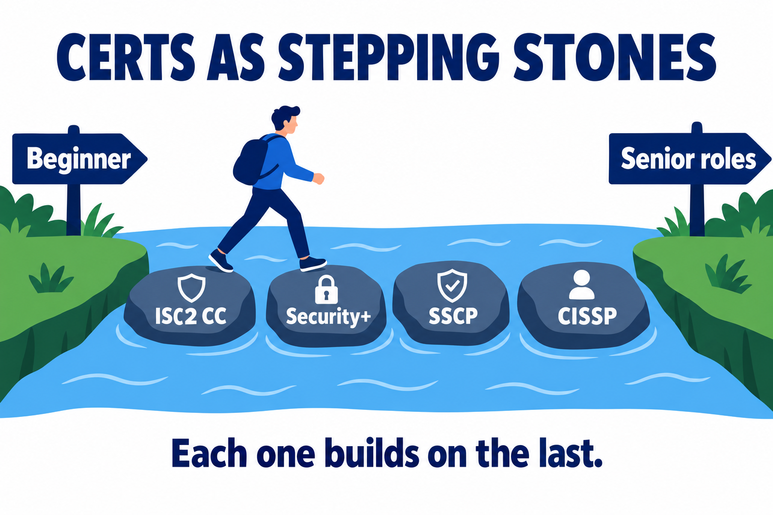 Certs as stepping stones: a path from beginner to senior roles across ISC2 CC, Security+, SSCP and CISSP. Each one builds on the last