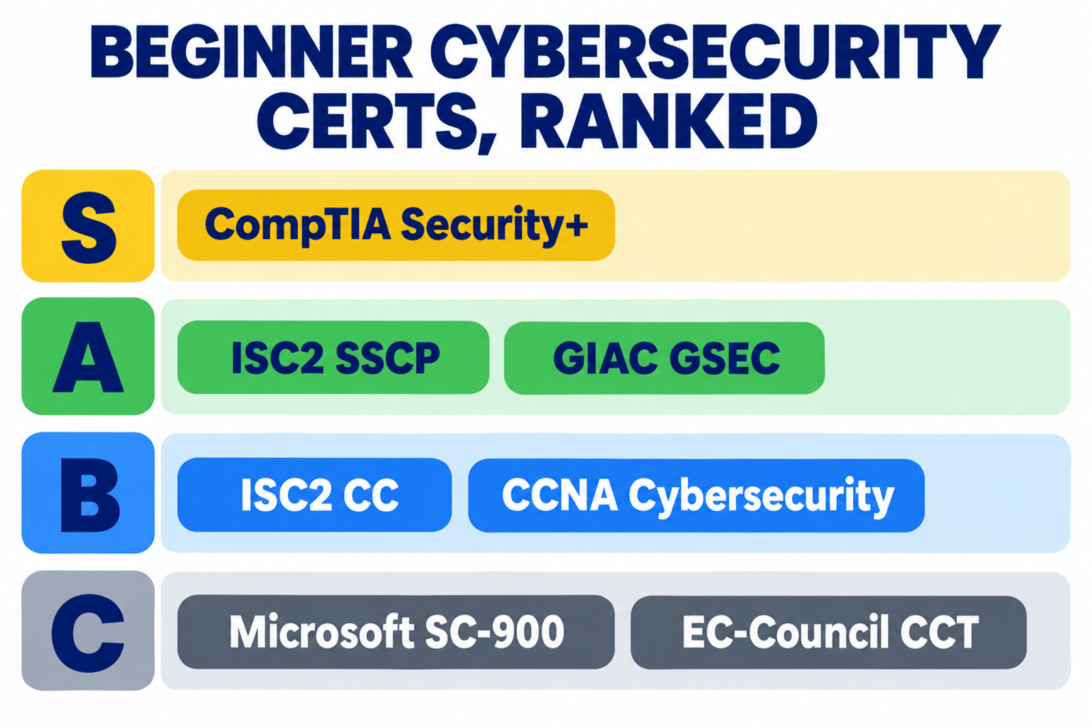 Beginner cybersecurity certs ranked: S tier CompTIA Security+; A tier ISC2 SSCP and GIAC GSEC; B tier ISC2 CC and CCNA Cybersecurity; C tier Microsoft SC-900 and EC-Council CCT