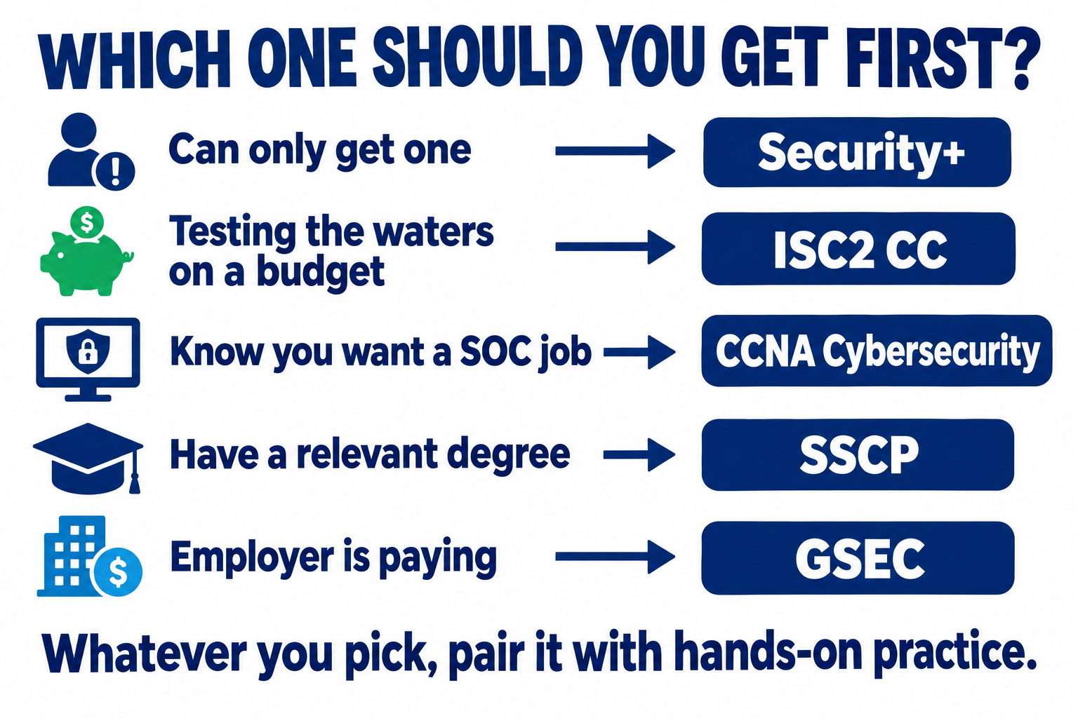 Which one should you get first: if you can only get one, Security+; testing the waters on a budget, ISC2 CC; know you want a SOC job, CCNA Cybersecurity; have a relevant degree, SSCP; employer is paying, GSEC. Whatever you pick, pair it with hands-on practice