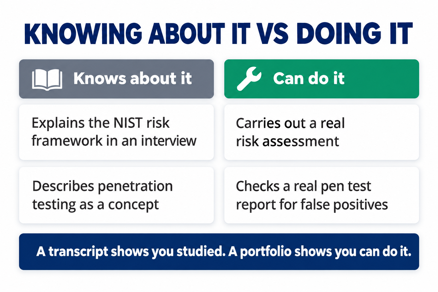 Knowing about it vs doing it: explaining the NIST risk framework in an interview versus carrying out a real risk assessment, and describing penetration testing versus checking a real pen test report for false positives