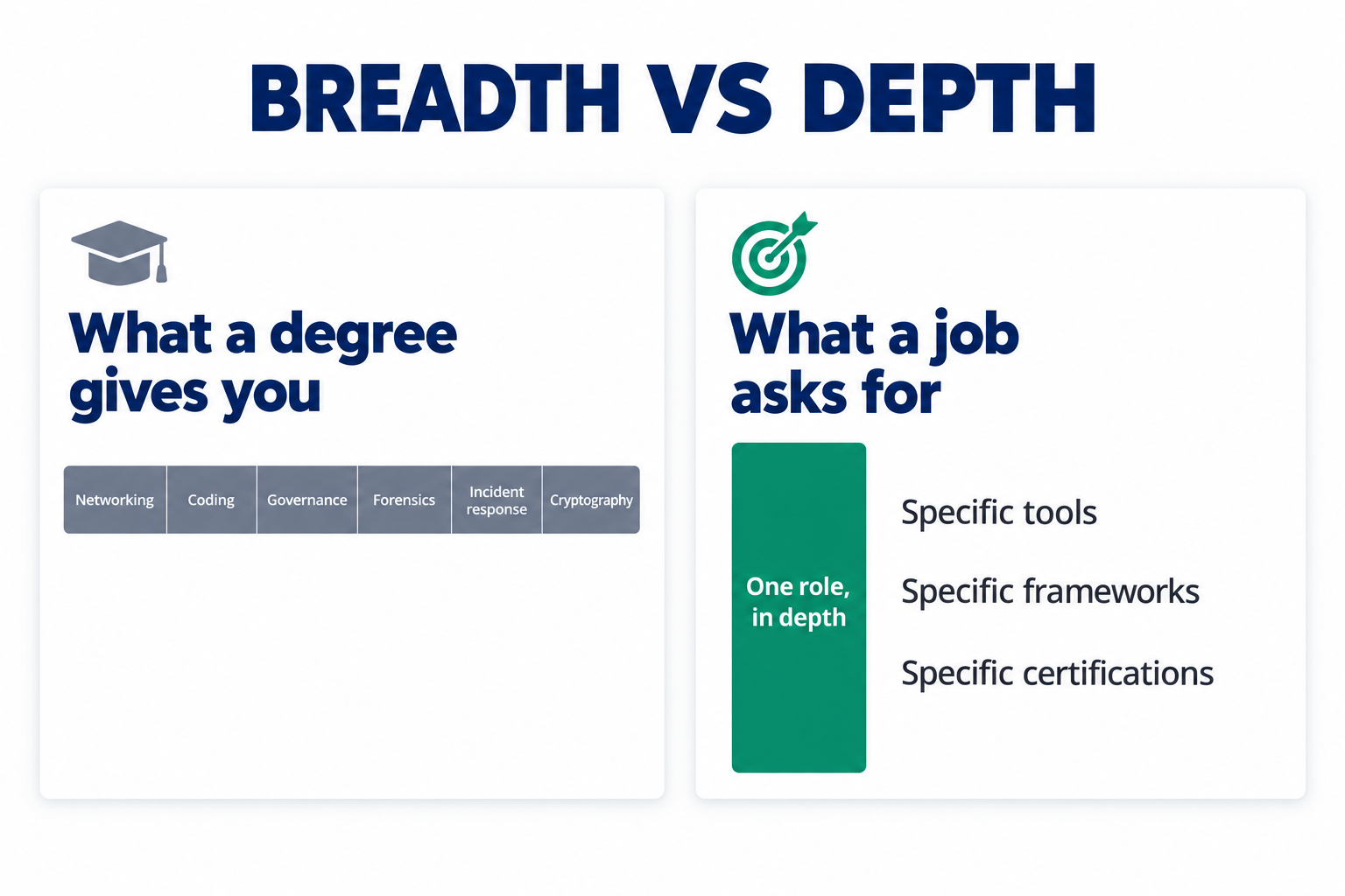 Breadth vs depth: a degree gives a wide shallow spread of networking, coding, governance, forensics, incident response and cryptography, while a job asks for one role in depth with specific tools, frameworks and certifications