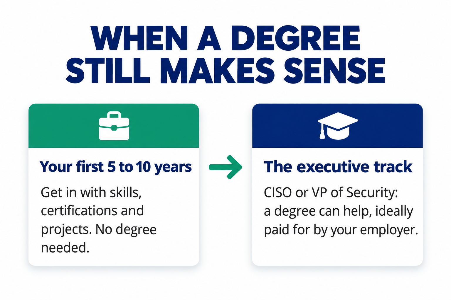 When a degree still makes sense: in your first 5 to 10 years, get in with skills, certifications and projects with no degree needed; later, on the executive track, a degree can help, ideally paid for by your employer