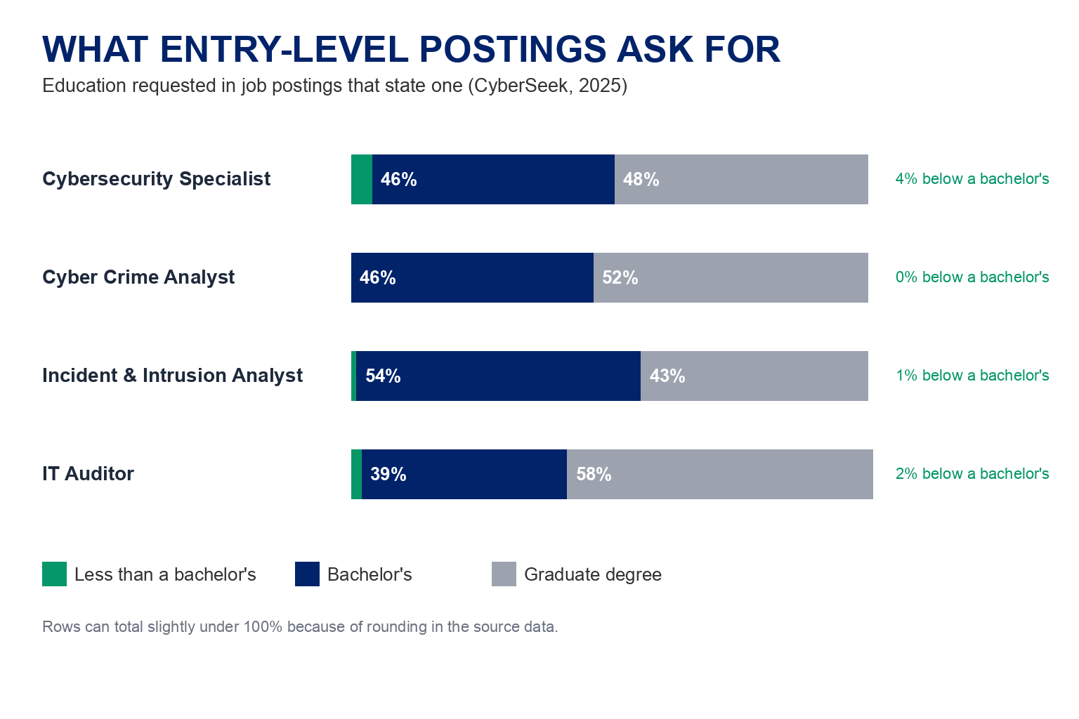 What entry-level cybersecurity postings ask for, from CyberSeek 2025 data: for four roles, almost all postings that state an education level ask for a bachelor's or a graduate degree, with 0 to 4 percent asking for less