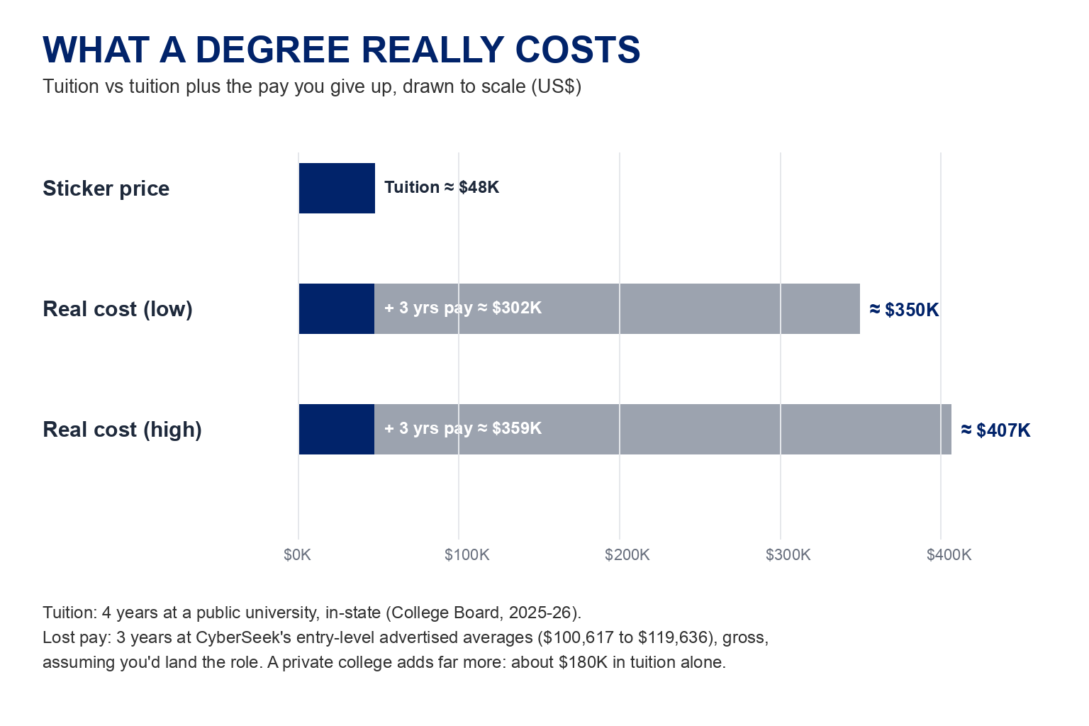 What a degree really costs, drawn to scale: about 48,000 dollars of public tuition, against a real cost of about 350,000 to 407,000 dollars once roughly three years of entry-level pay is added