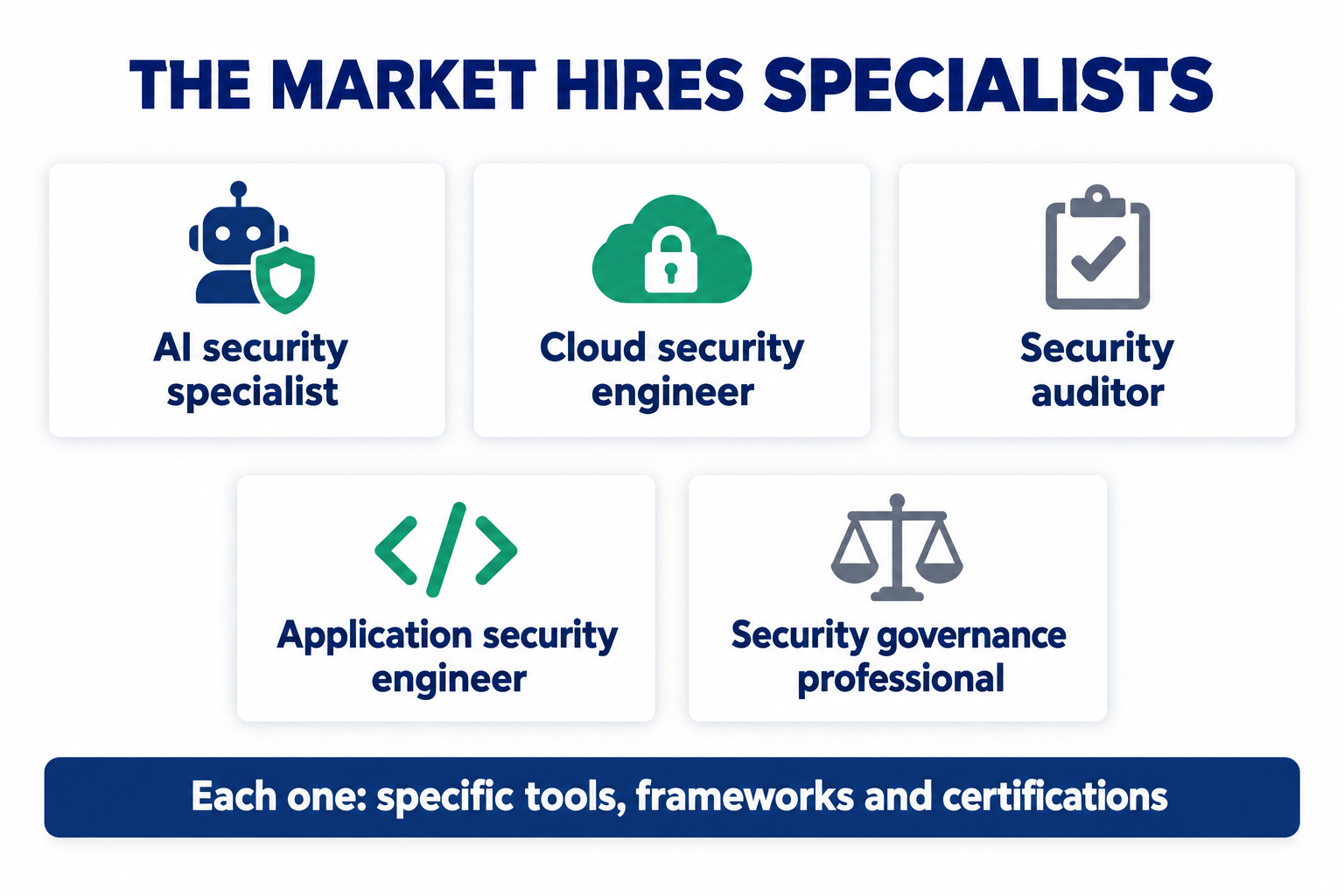 The market hires specialists: AI security specialist, cloud security engineer, security auditor, application security engineer and security governance professional, each with specific tools, frameworks and certifications